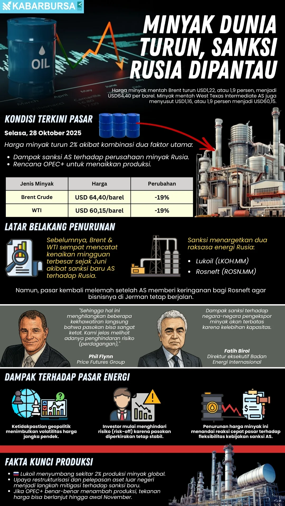 INFOGRAFIS Minyak Dunia Turun, Sanksi Rusia Dipantau