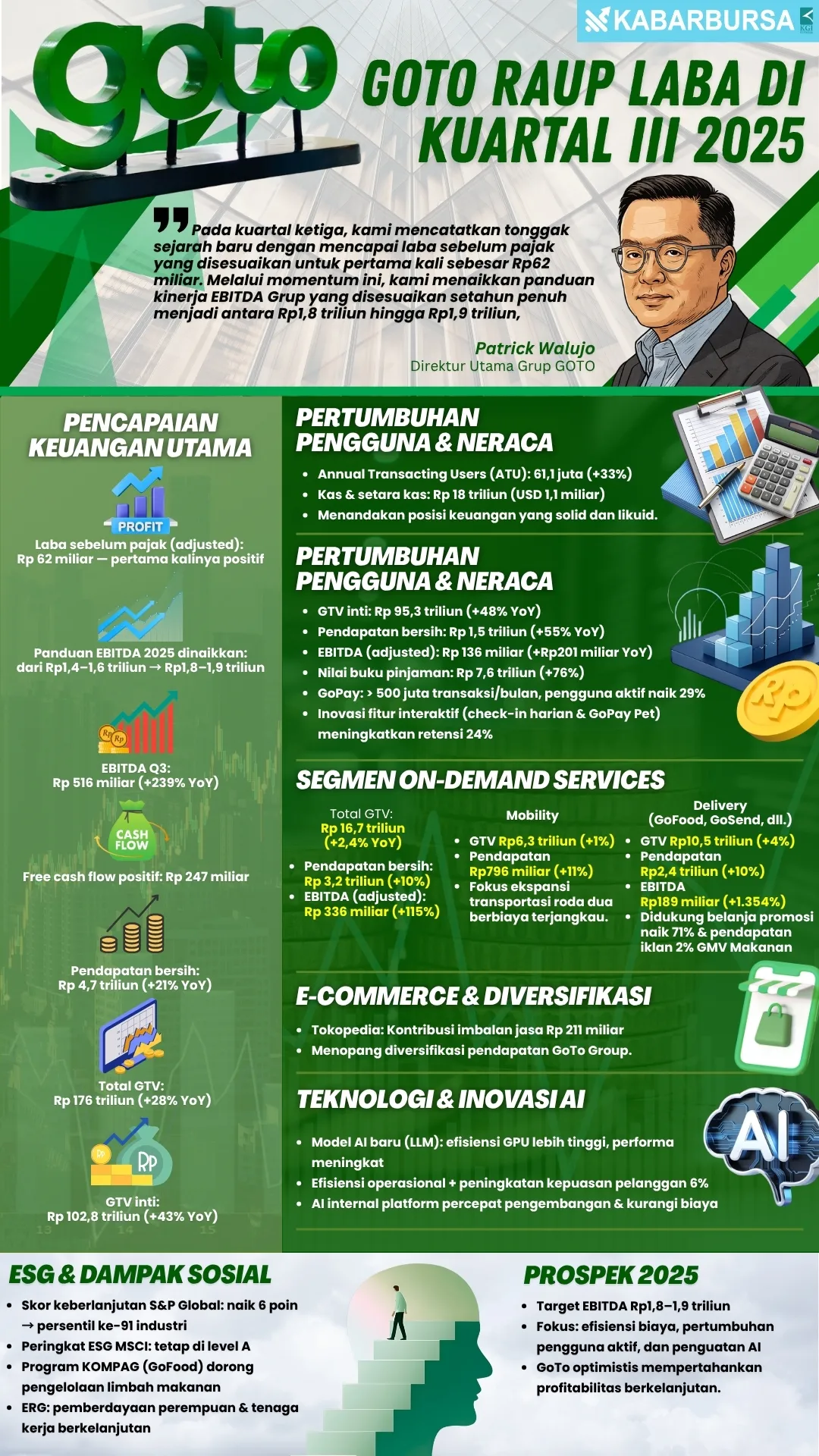 INFOGRAFIS GOTO Raup Laba di Kuartal III 2025