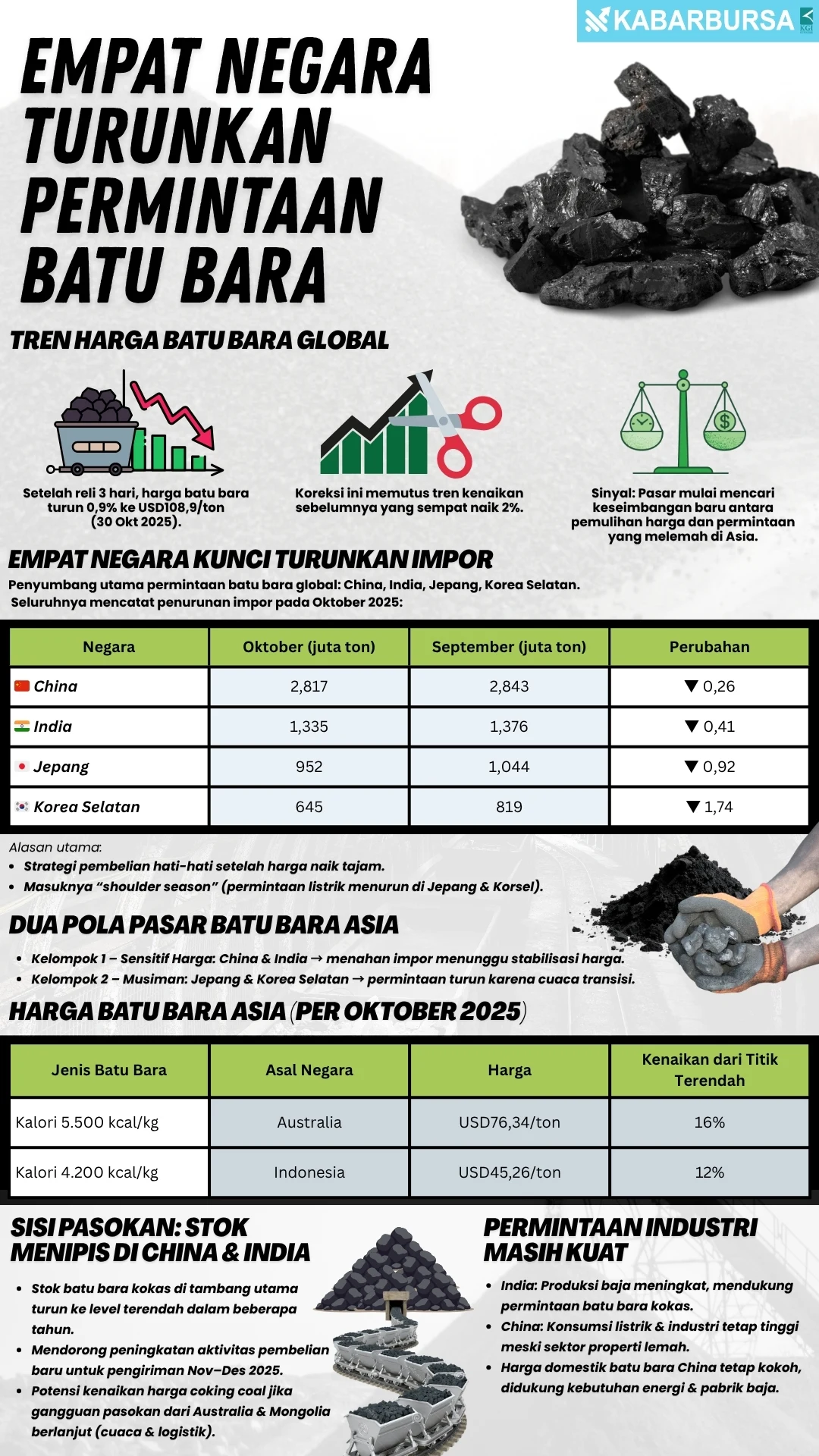 INFOGRAFIS Empat Negara Turunkan Permintaan Batu Bara