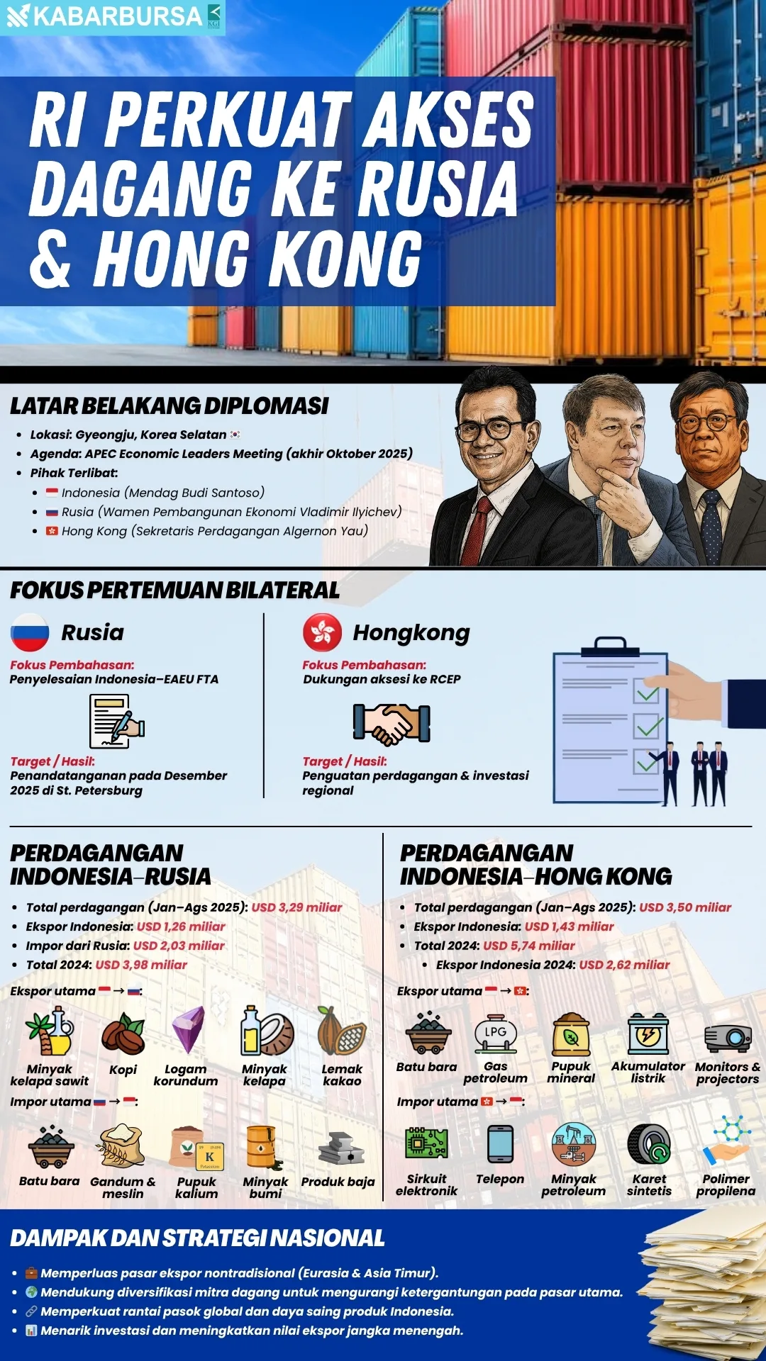 INFOGRAFIS RI Perkuat Akses Dagang ke Rusia & Hong Kong