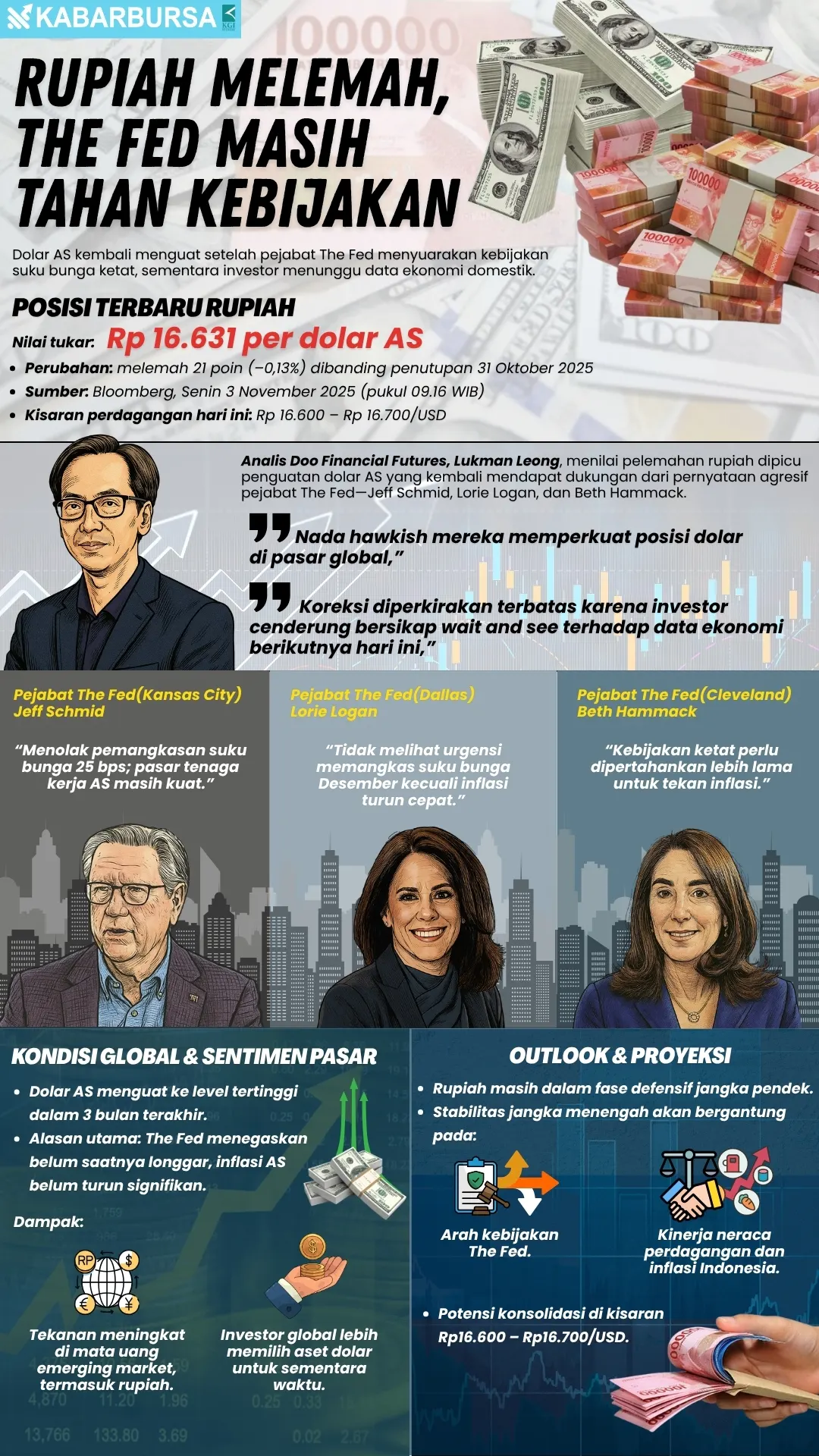 INFOGRAFIS Rupiah Melemah, The Fed Masih Tahan Kebijakan