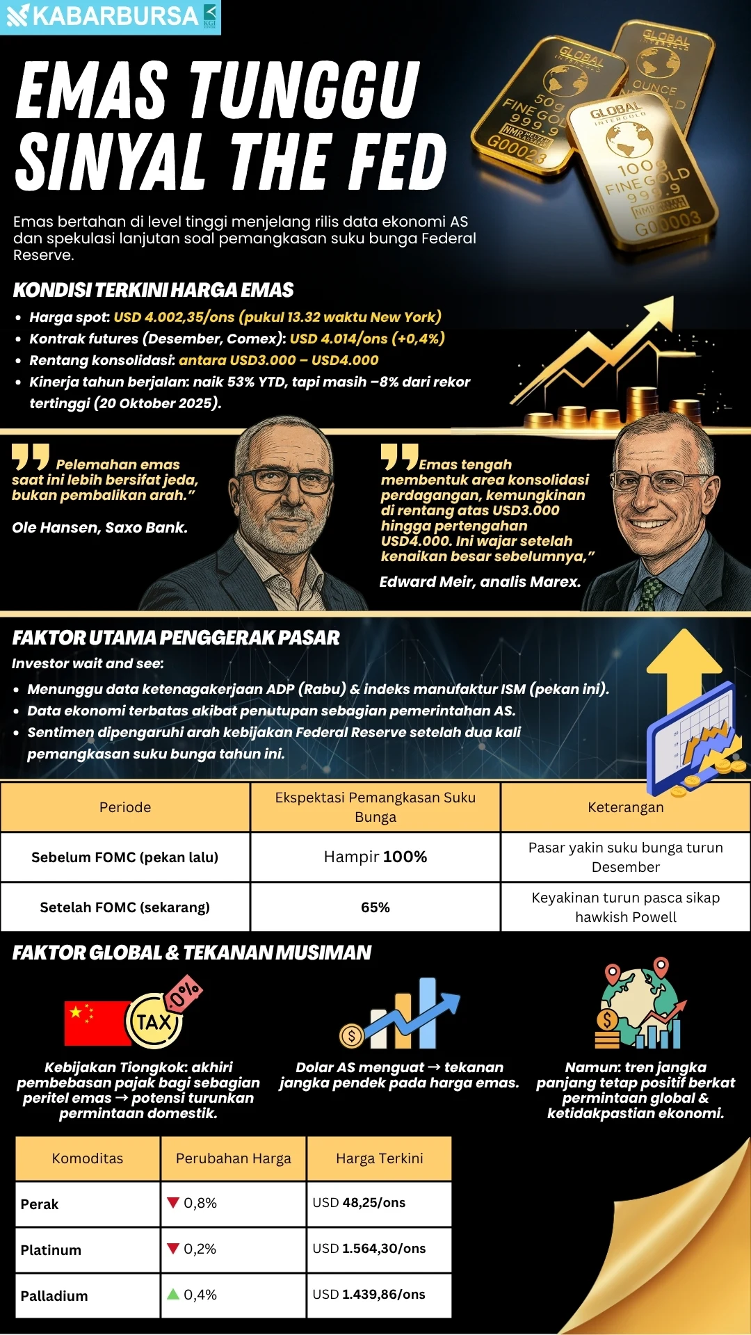 INFOGRAFIS Emas Tunggu Sinyal The Fed