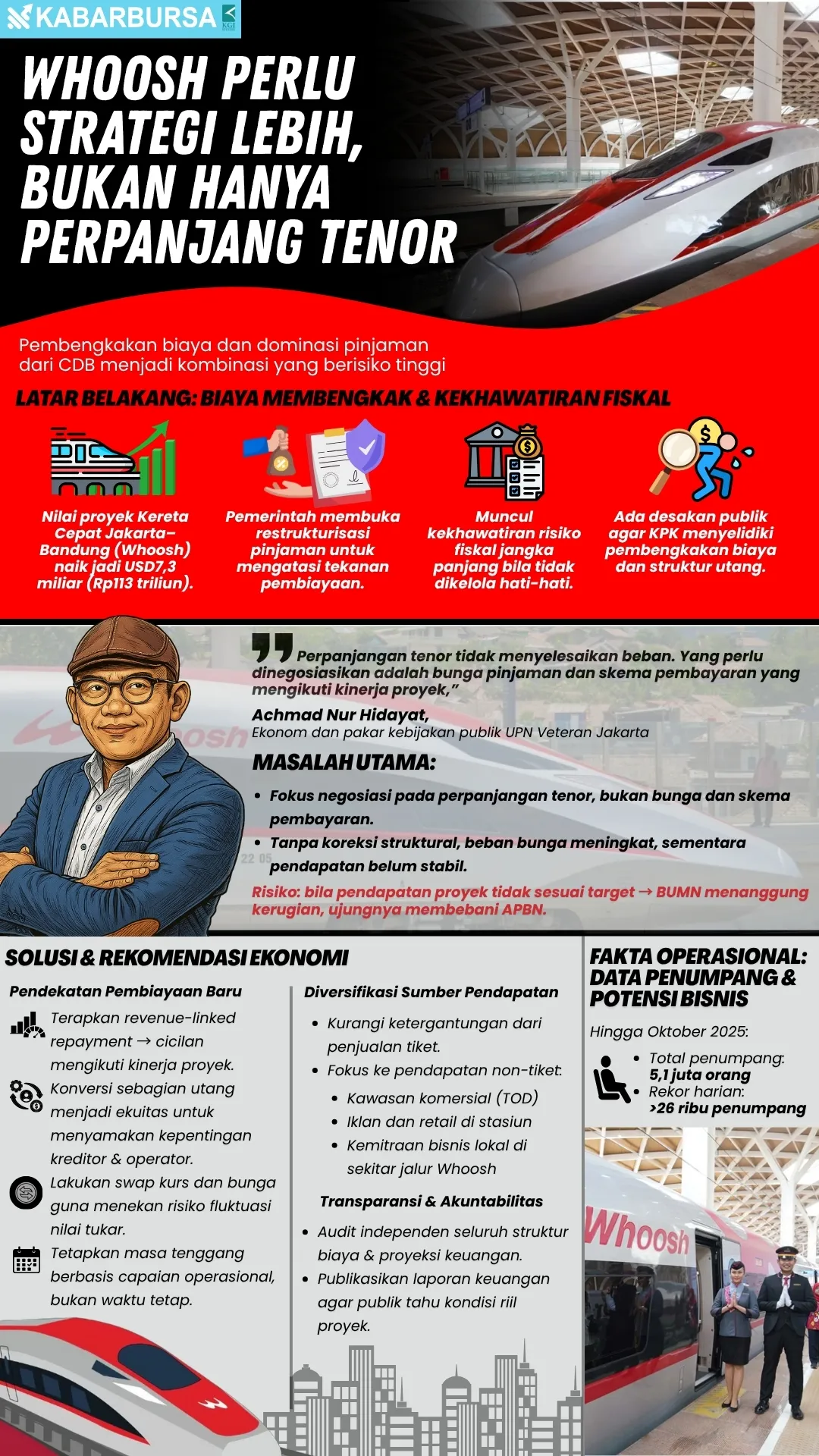 INFOGRAFIS Whoosh Perlu Strategi Lebih, Bukan Hanya Perpanjang Tenor