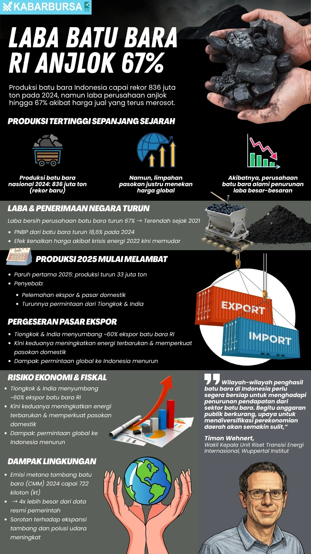 INFOGRAFIS Laba Batu Bara RI Anjlok 67%