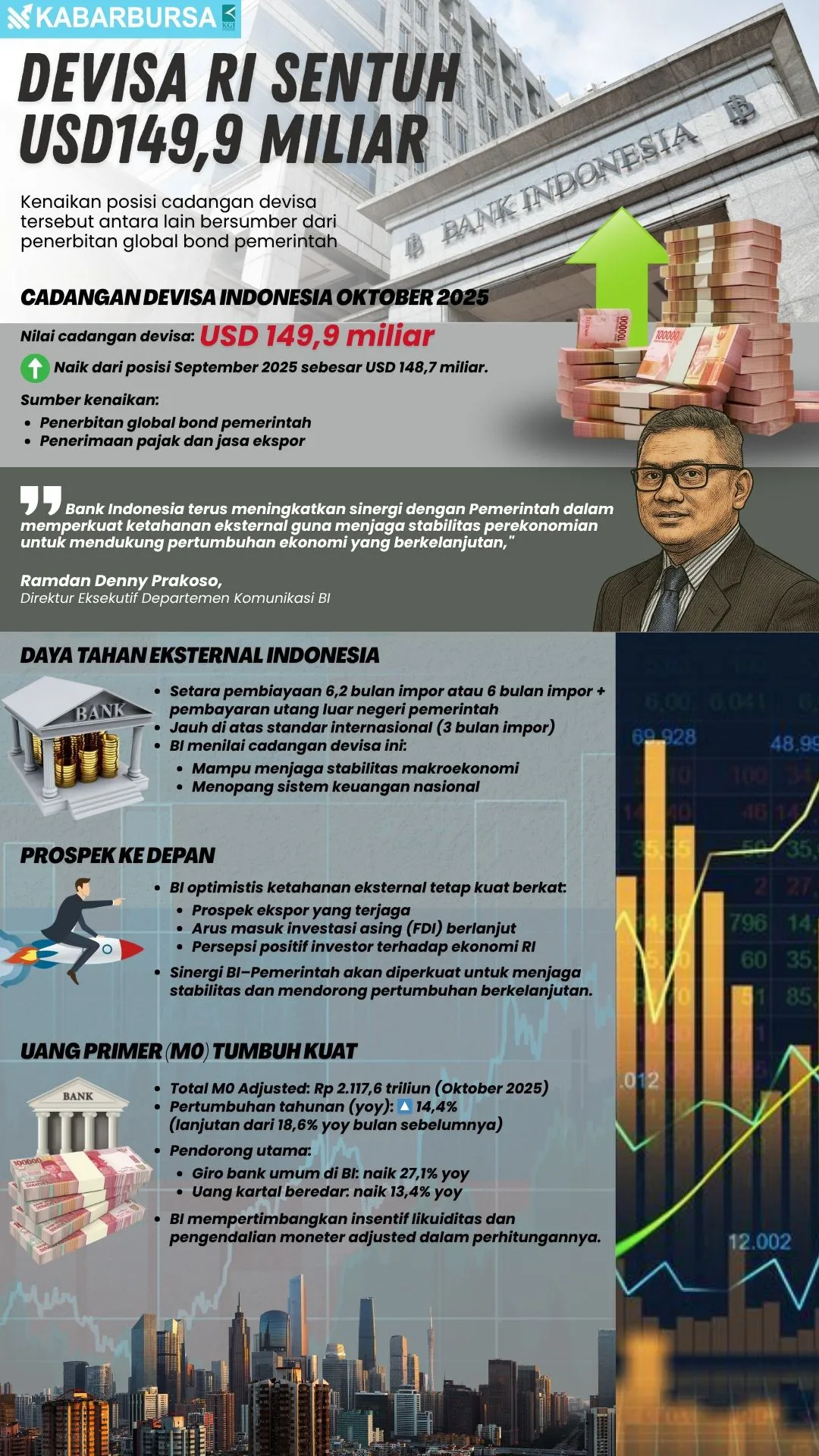 INFOGRAFIS Devisa RI Sentuh USD149,9 Miliar