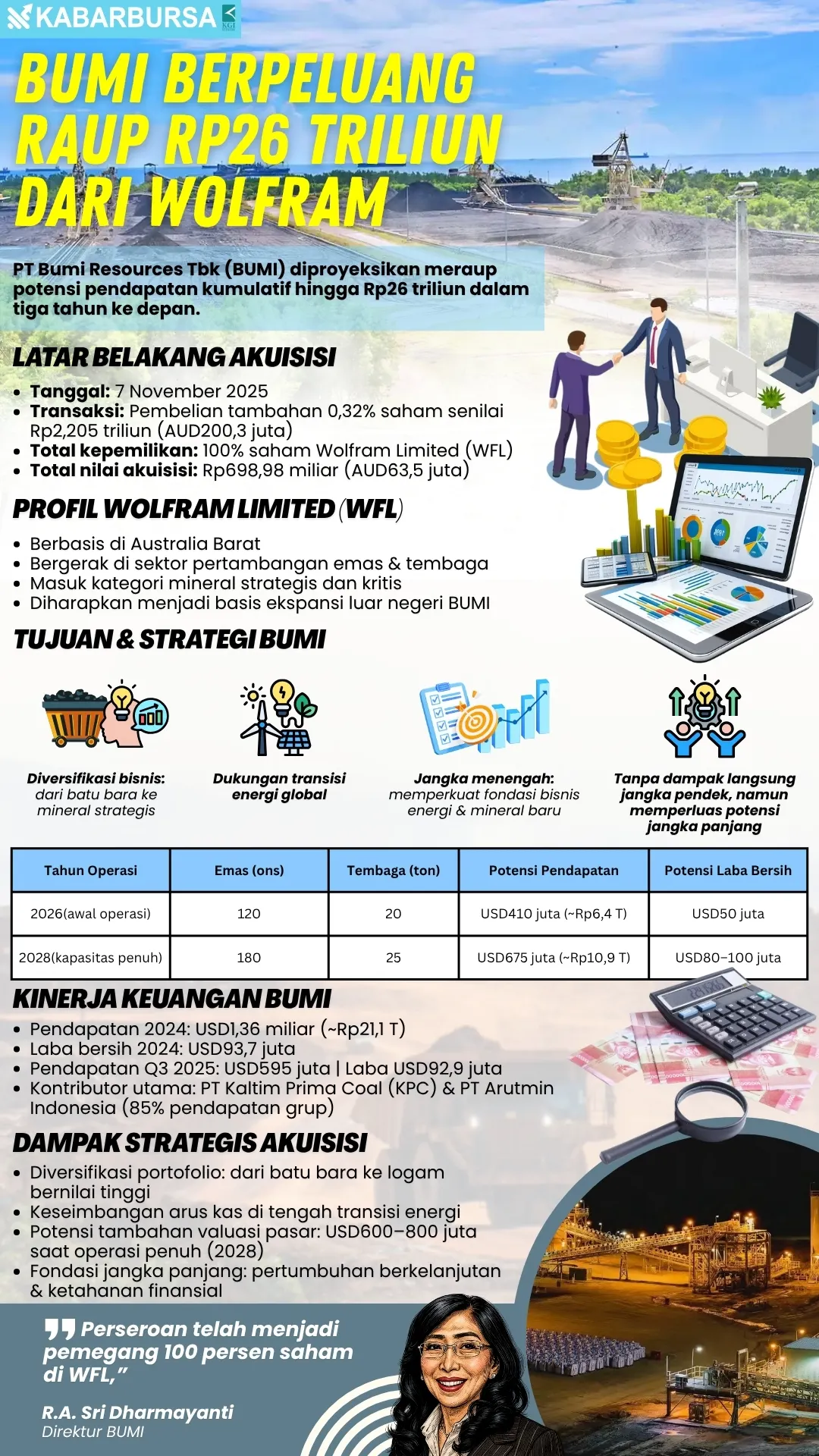 INFOGRAFIS BUMI Berpeluang Raup Rp26 Triliun dari Wolfram