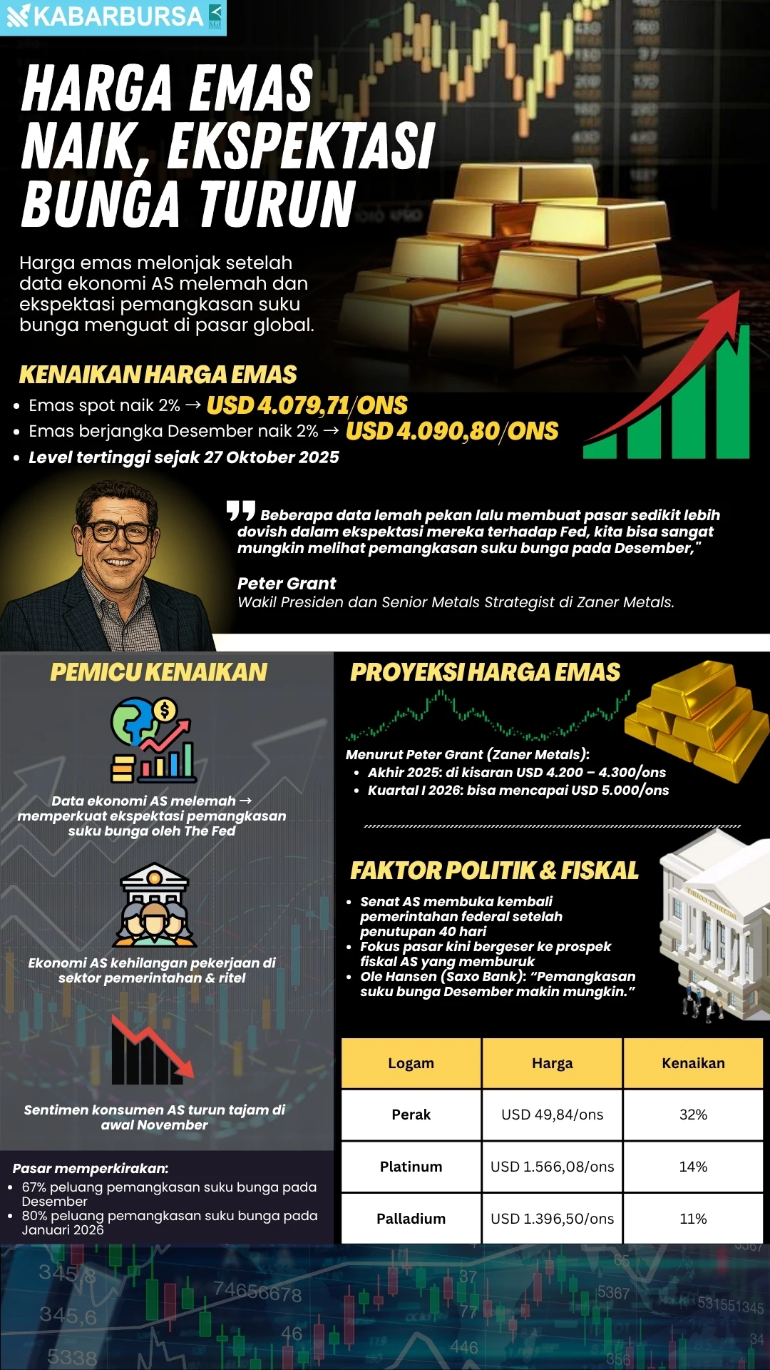 INFOGRAFIS Harga Emas Naik, Ekspektasi Bunga Turun