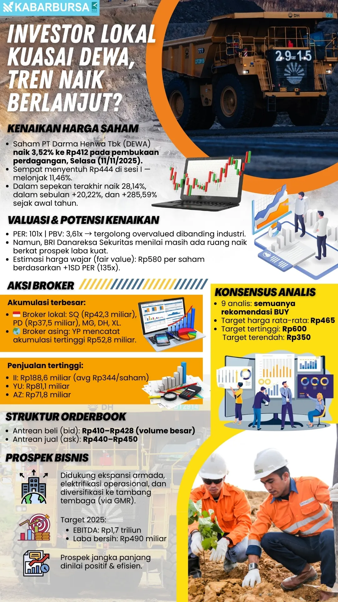 INFOGRAFIS Investor Lokal Kuasai DEWA, Tren Naik Berlanjut?
