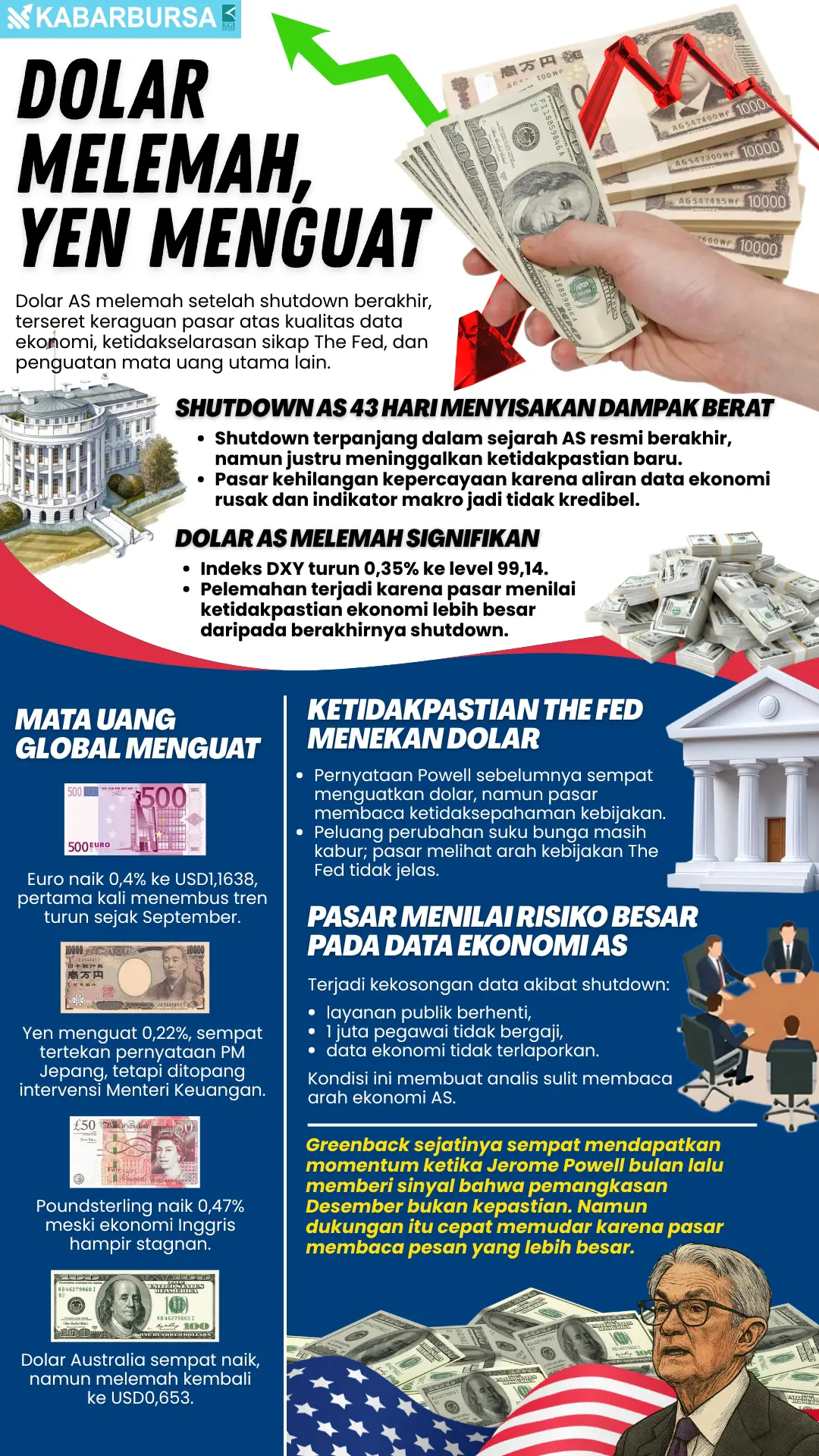 INFOGRAFIS Dolar Melemah, Yen Menguat