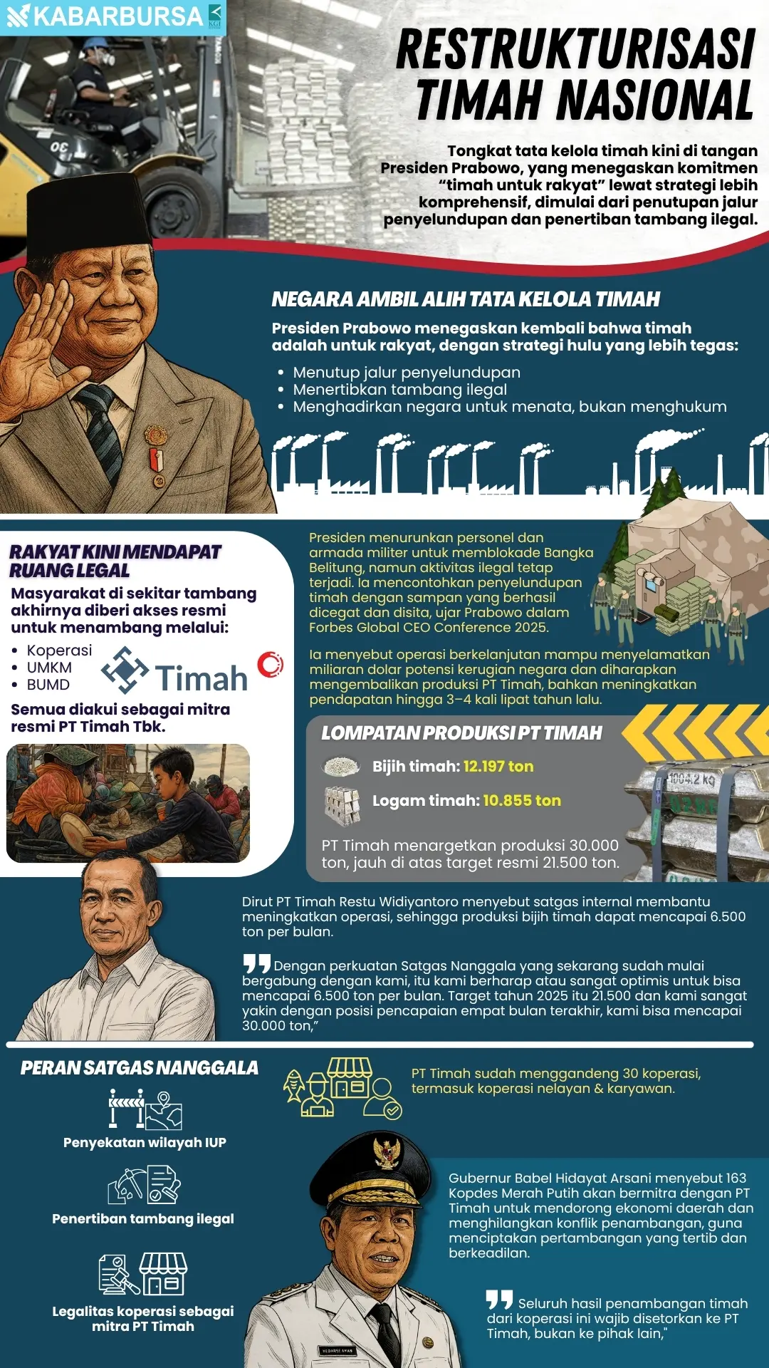 INFOGRAFIS RESTRUKTURISASI TIMAH NASIONAL