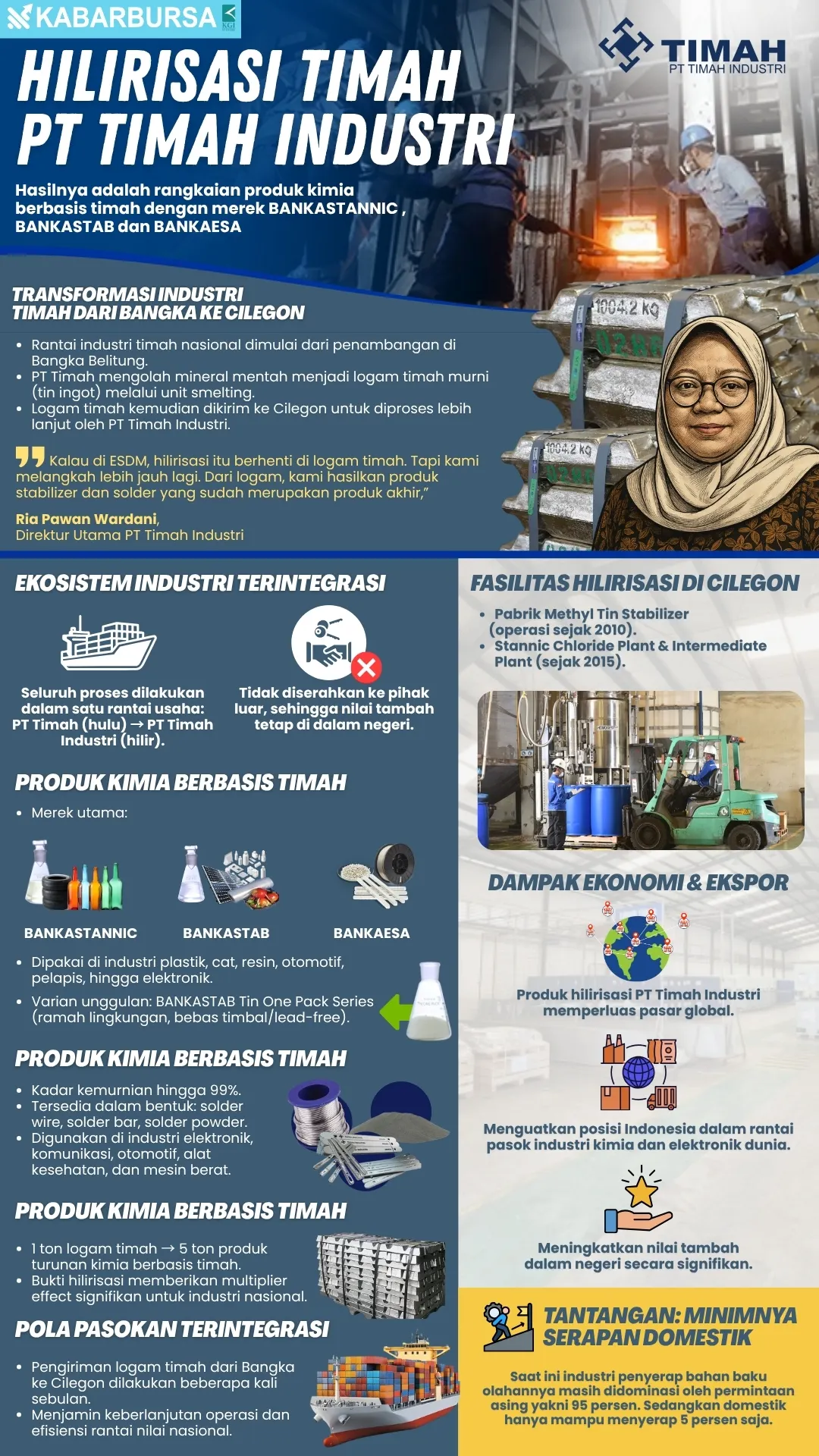INFOGRAFIS HILIRISASI TIMAH PT TIMAH INDUSTRI