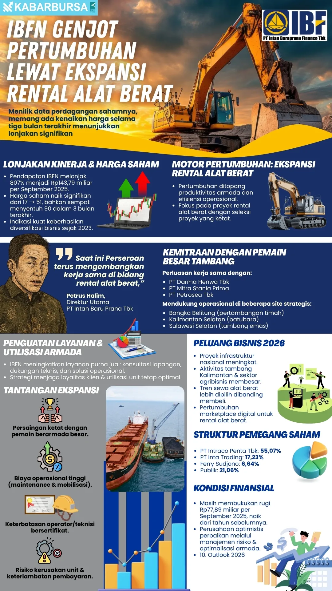 INFOGRAFIS IBFN Genjot Pertumbuhan lewat Ekspansi Rental Alat Berat