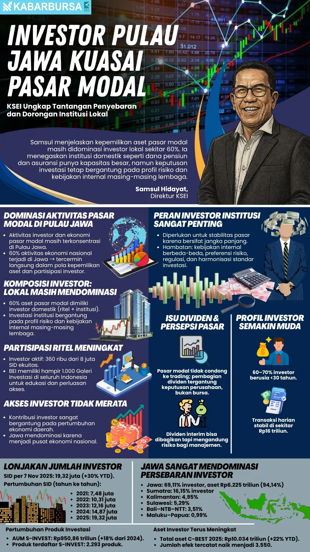INFOGRAFIS Investor Pulau Jawa Kuasai Pasar Modal