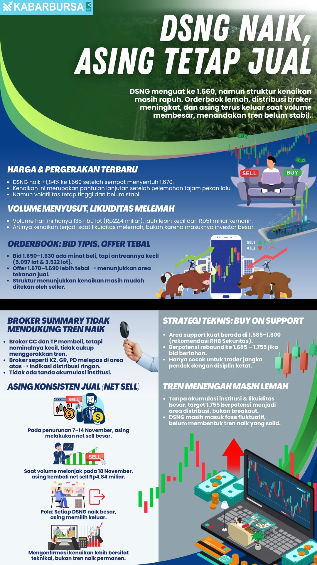 INFOGRAFIS DSNG Naik, Asing Tetap Jual