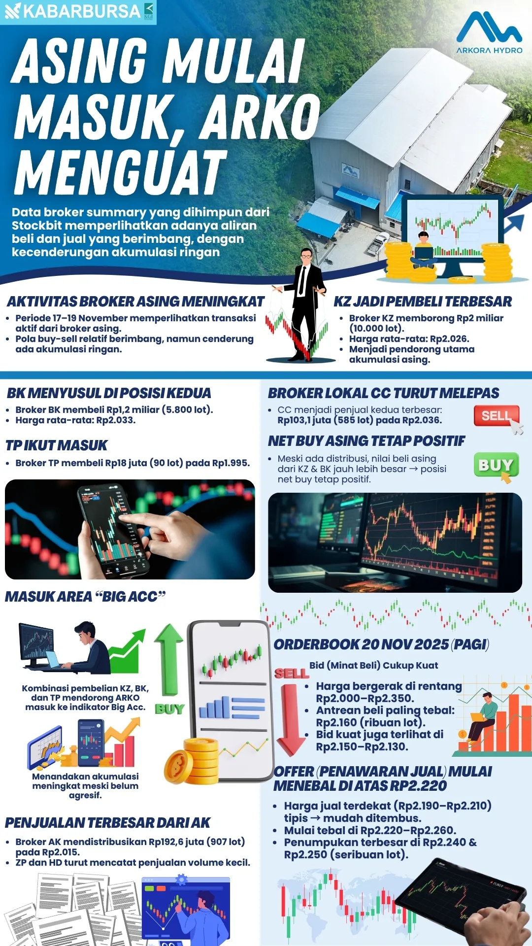 INFOGRAFIS Asing Mulai Masuk, ARKO Menguat