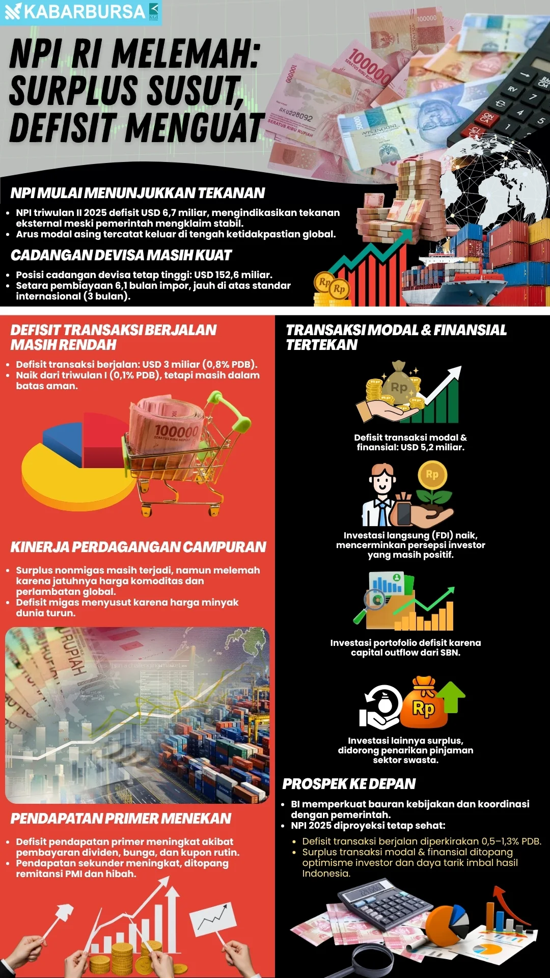 INFOGRAFIS NPI RI Melemah Surplus Susut, Defisit Menguat