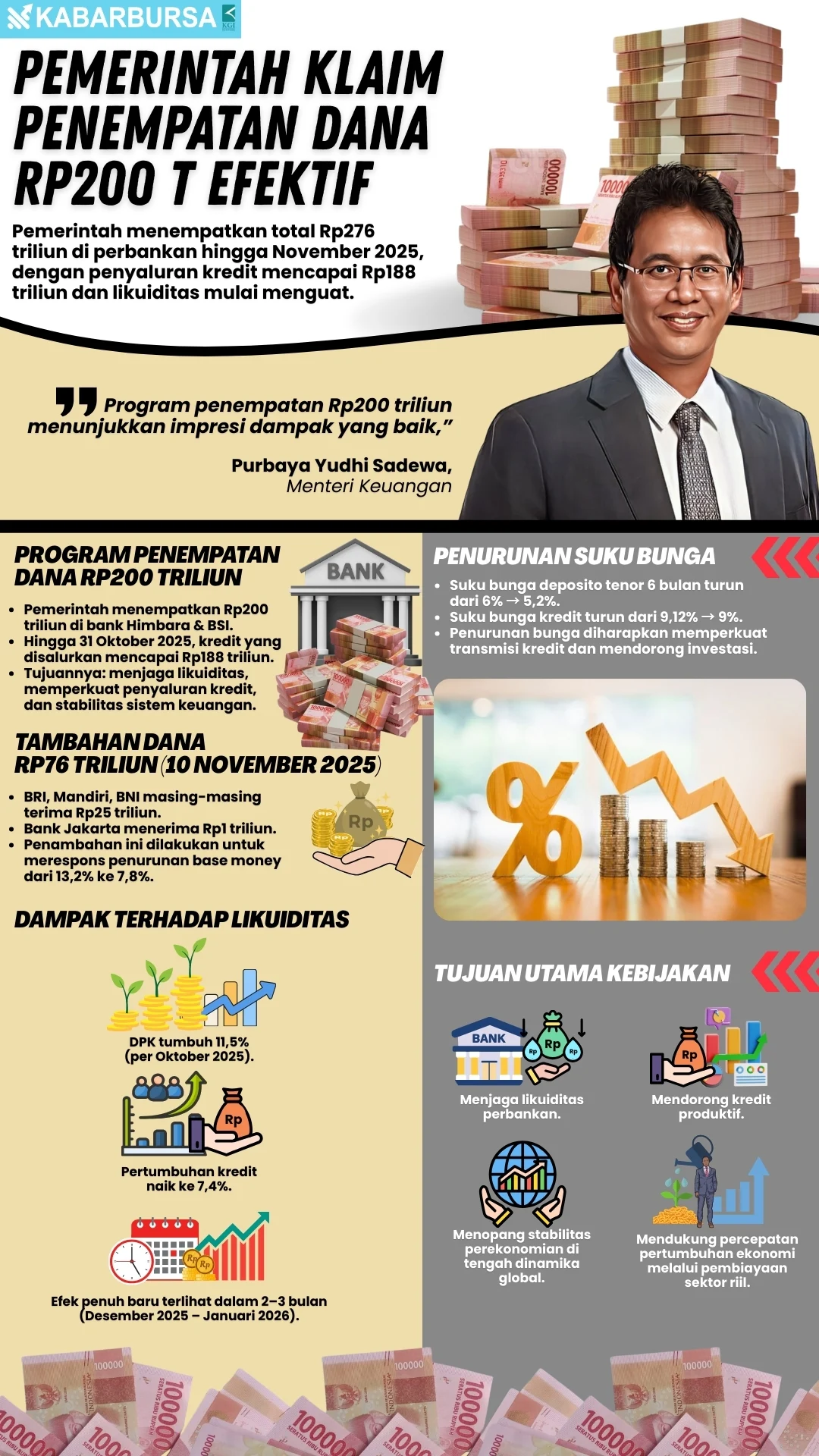INFOGRAFIS Pemerintah Klaim Penempatan Dana Rp200 T Efektif