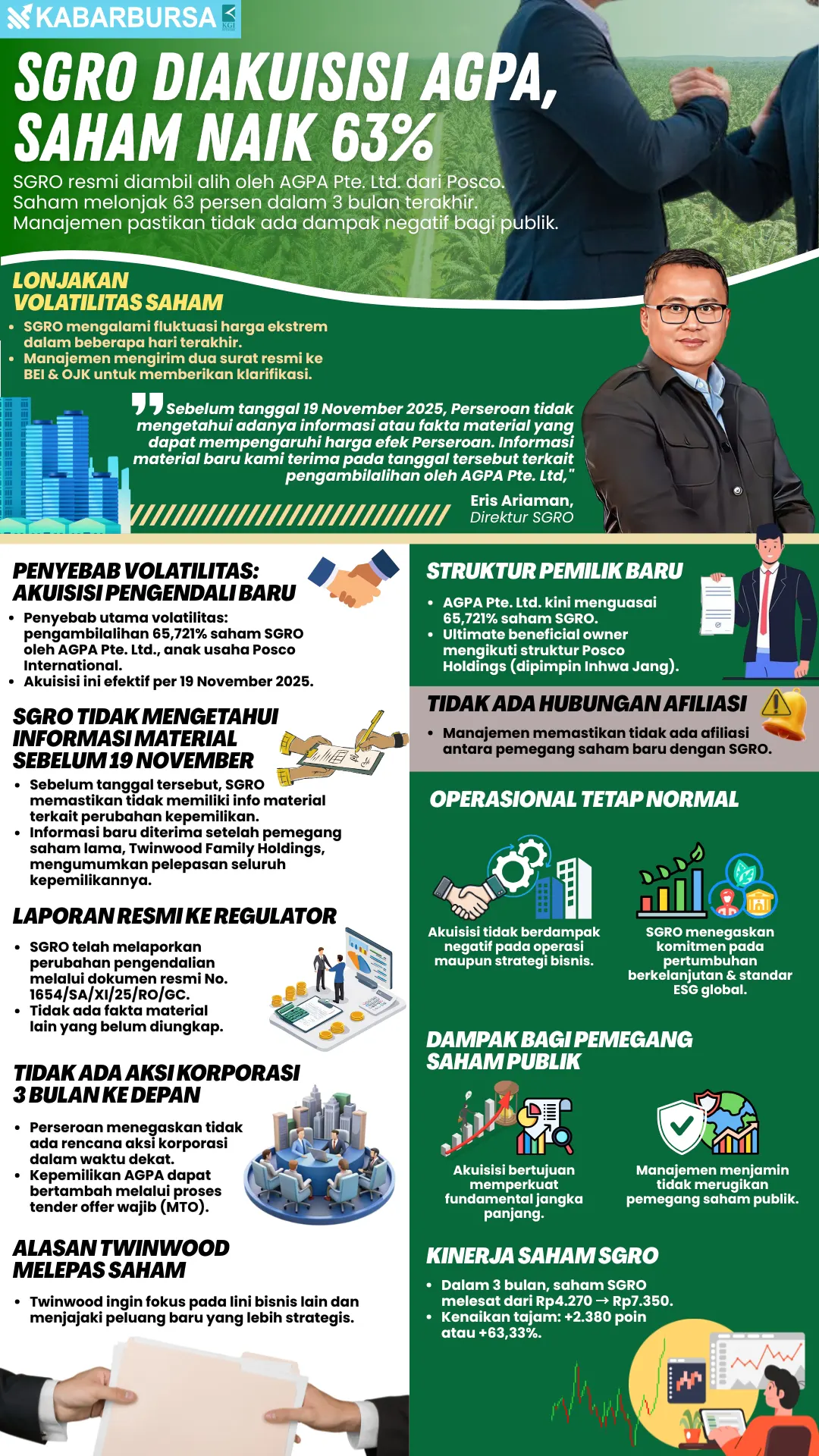 INFOGRAFIS SGRO Diakuisisi AGPA, Saham Naik 63%
