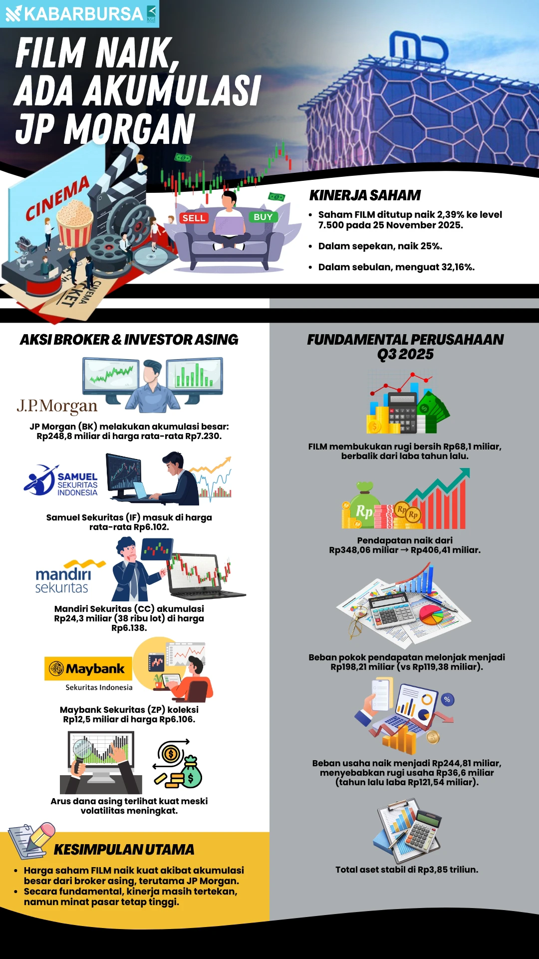 INFOGRAFIS FILM Naik, Ada Akumulasi JP Morgan