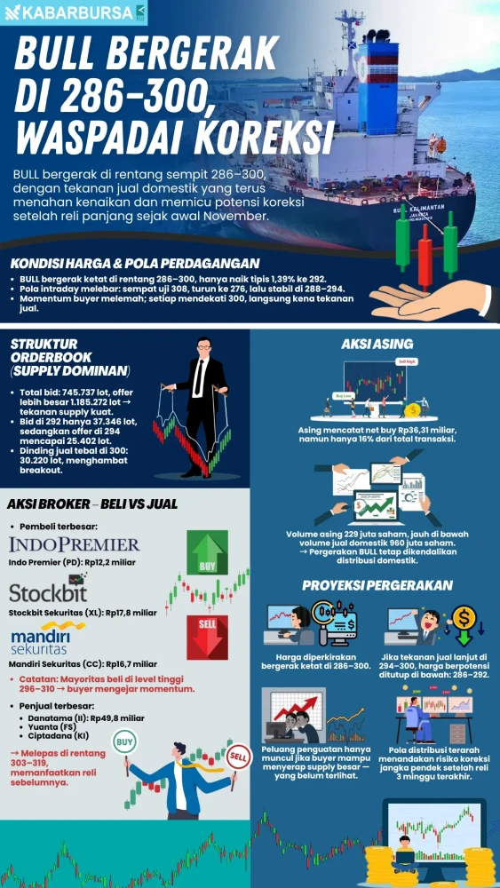 INFOGRAFIS BULL Bergerak di 286–300, Waspadai Koreksi