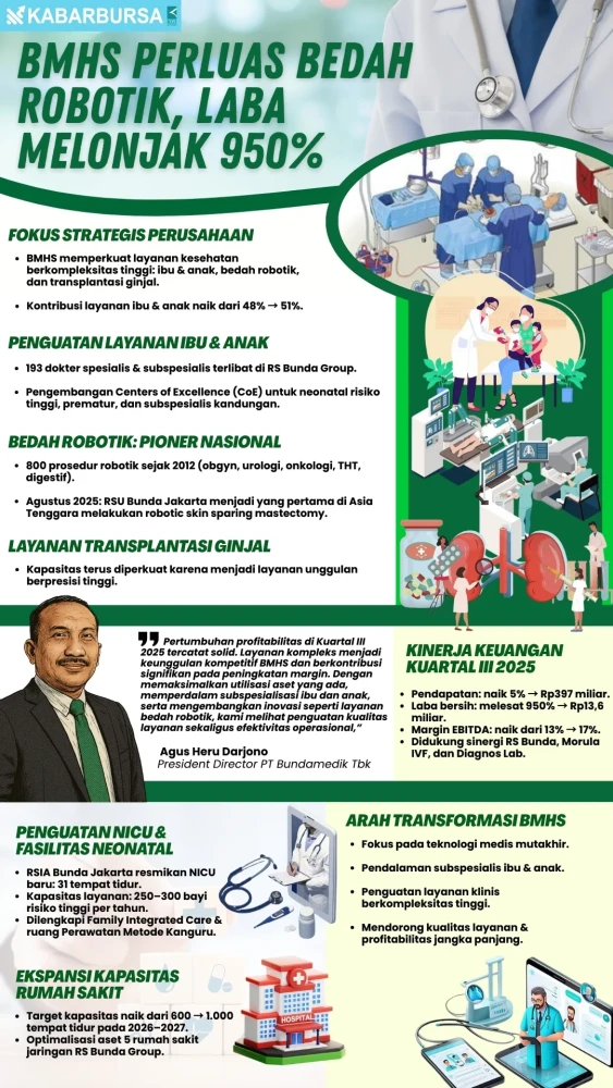 INFOGRAFIS BMHS Perluas Bedah Robotik, Laba Melonjak 950%