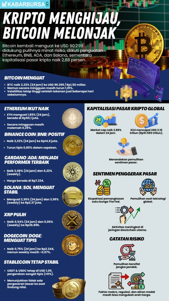 INFOGRAFIS Kripto Menghijau, Bitcoin Melonjak