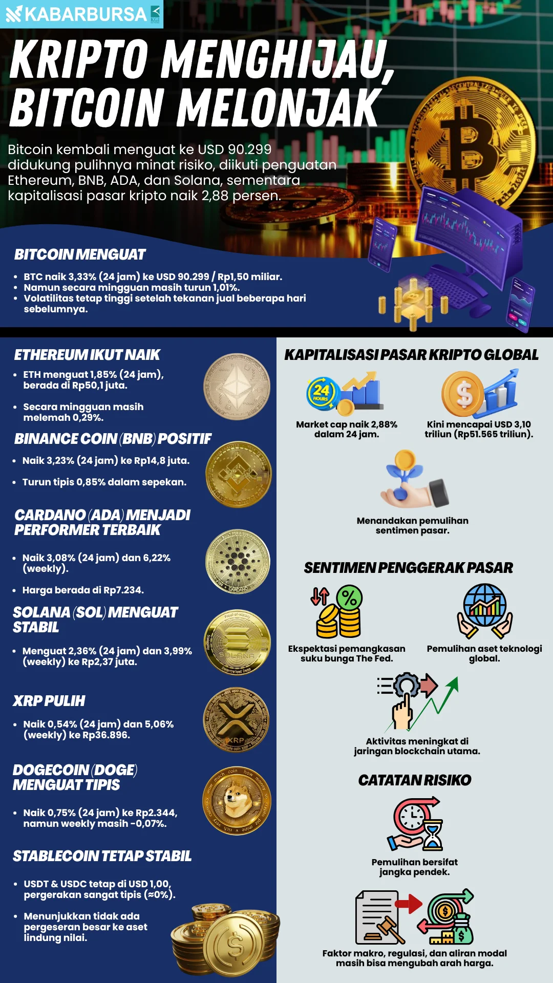 INFOGRAFIS Kripto Menghijau, Bitcoin Melonjak