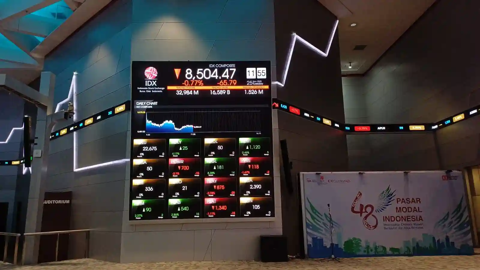 IHSG Menguat ke 8.566: Sentimen Asing Tekan Pasar, Sektor Properti Melonjak