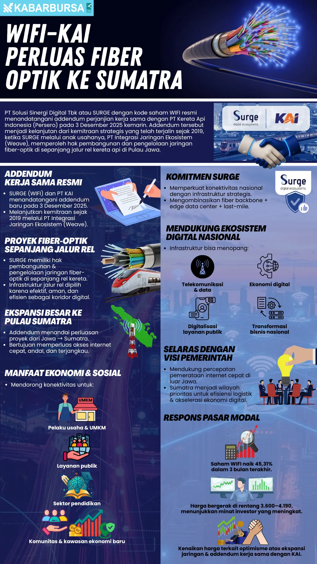INFOGRAFIS WIFI–KAI  Perluas Fiber Optik ke Sumatra