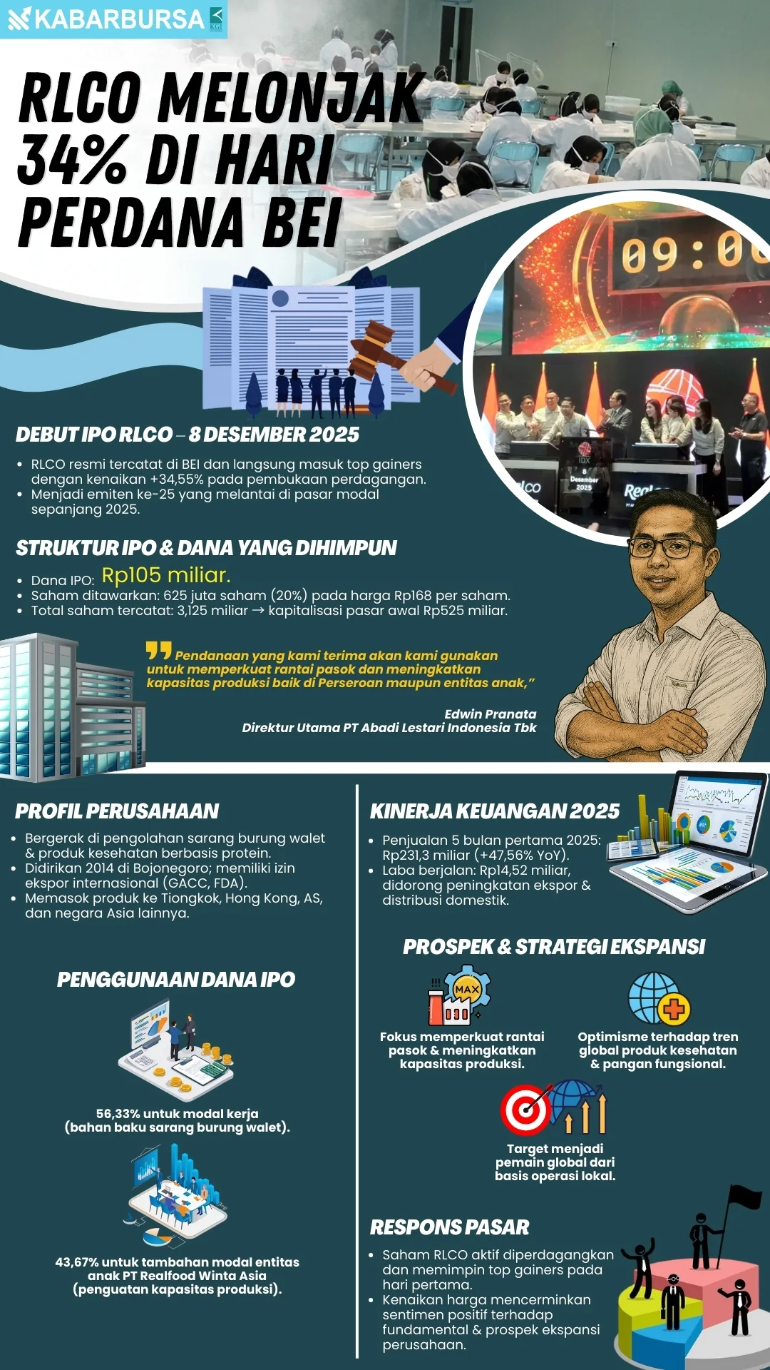 INFOGRAFIS RLCO Melonjak 34% di Hari Perdana BEI