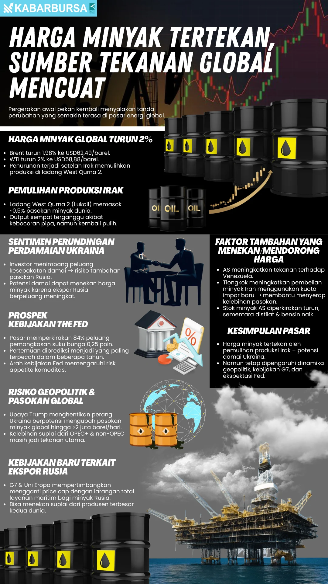 INFOGRAFIS Harga Minyak Tertekan, Sumber Tekanan Global Mencuat