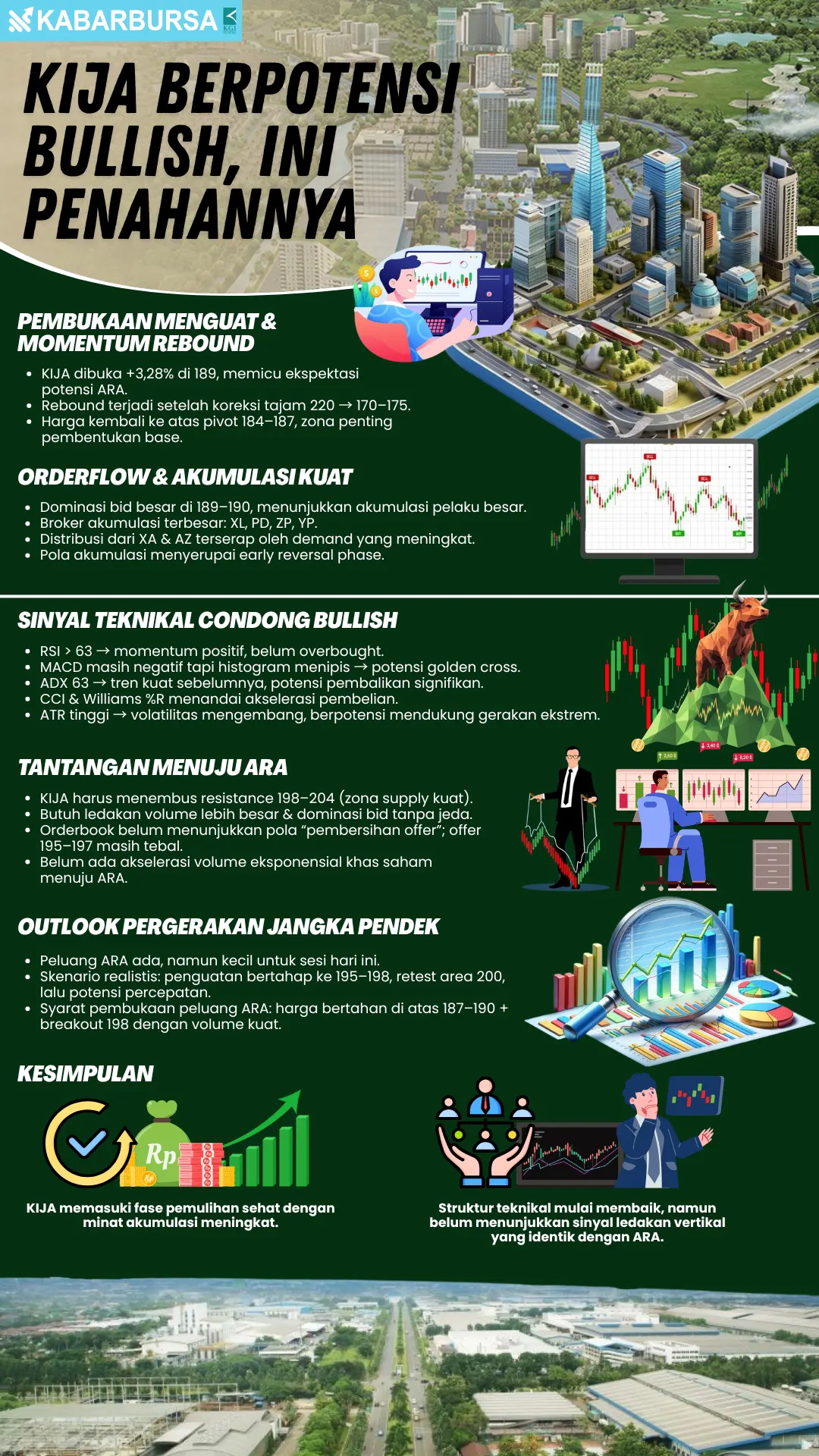 INFOGRAFIS KIJA Berpotensi Bullish, Ini Penahannya