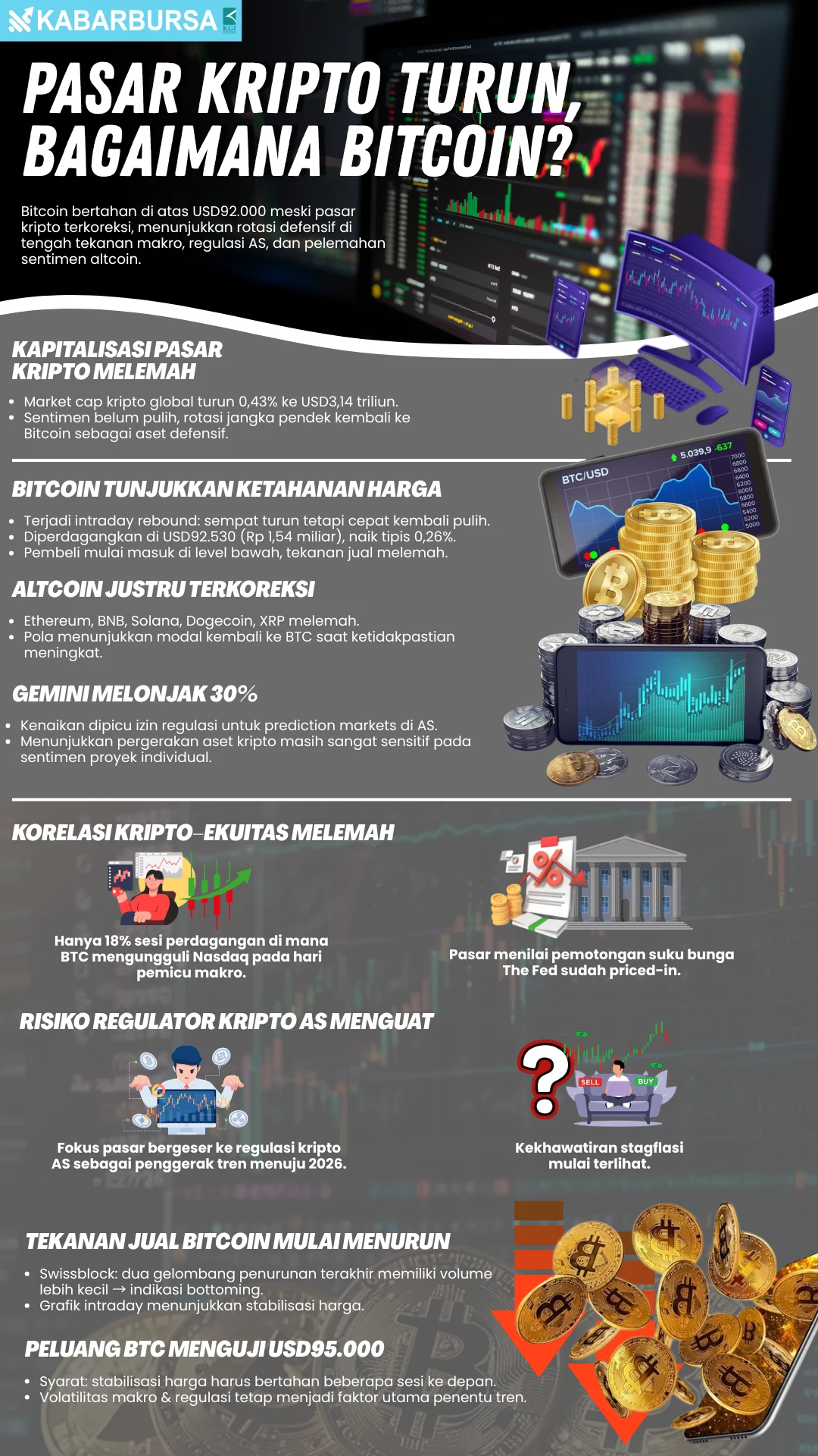 INFOGRAFIS Pasar Kripto Turun, Bagaimana Bitcoin?