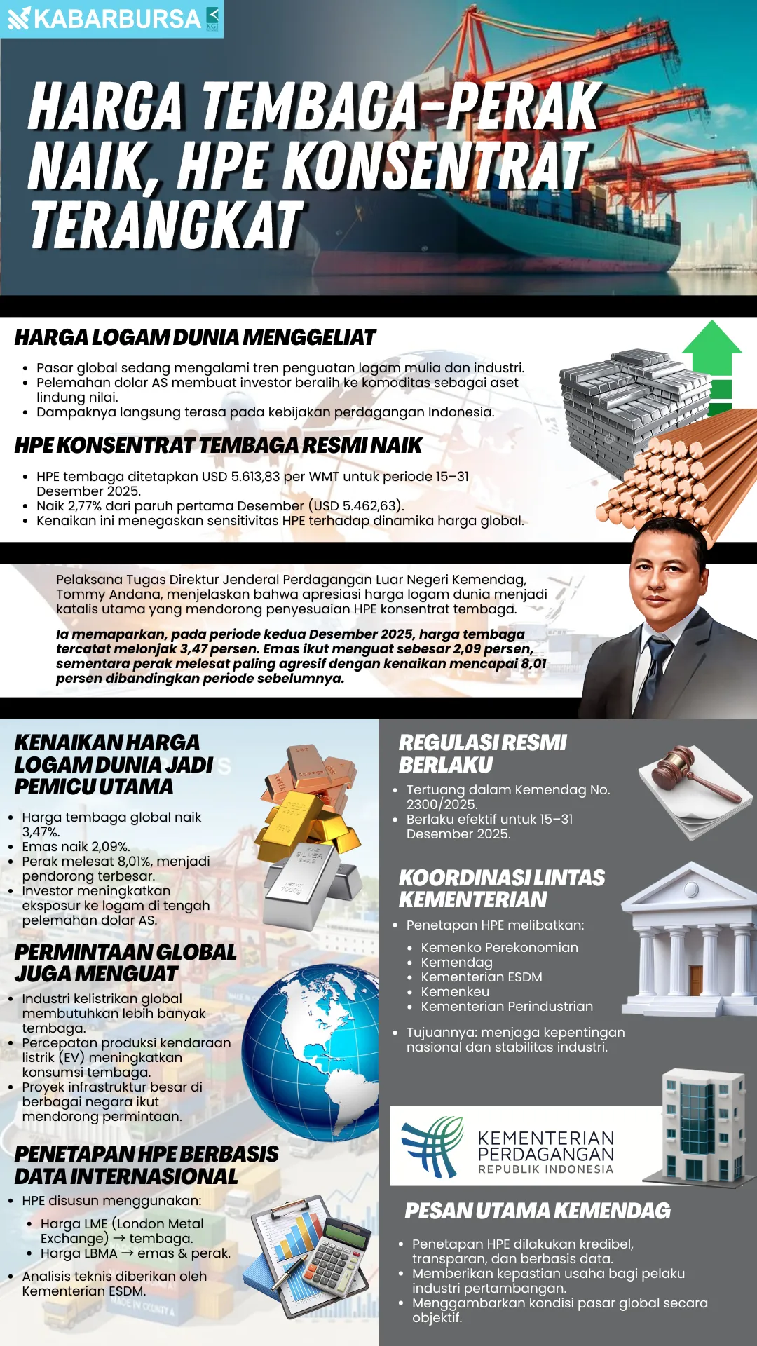 INFOGRAFIS Harga Tembaga–Perak Naik, HPE Konsentrat Terangkat