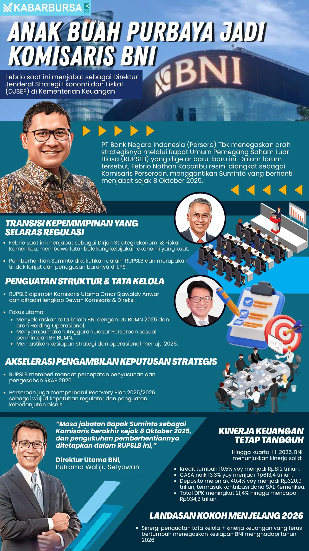 INFOGRAFIS Anak Buah Purbaya Jadi Komisaris BNI