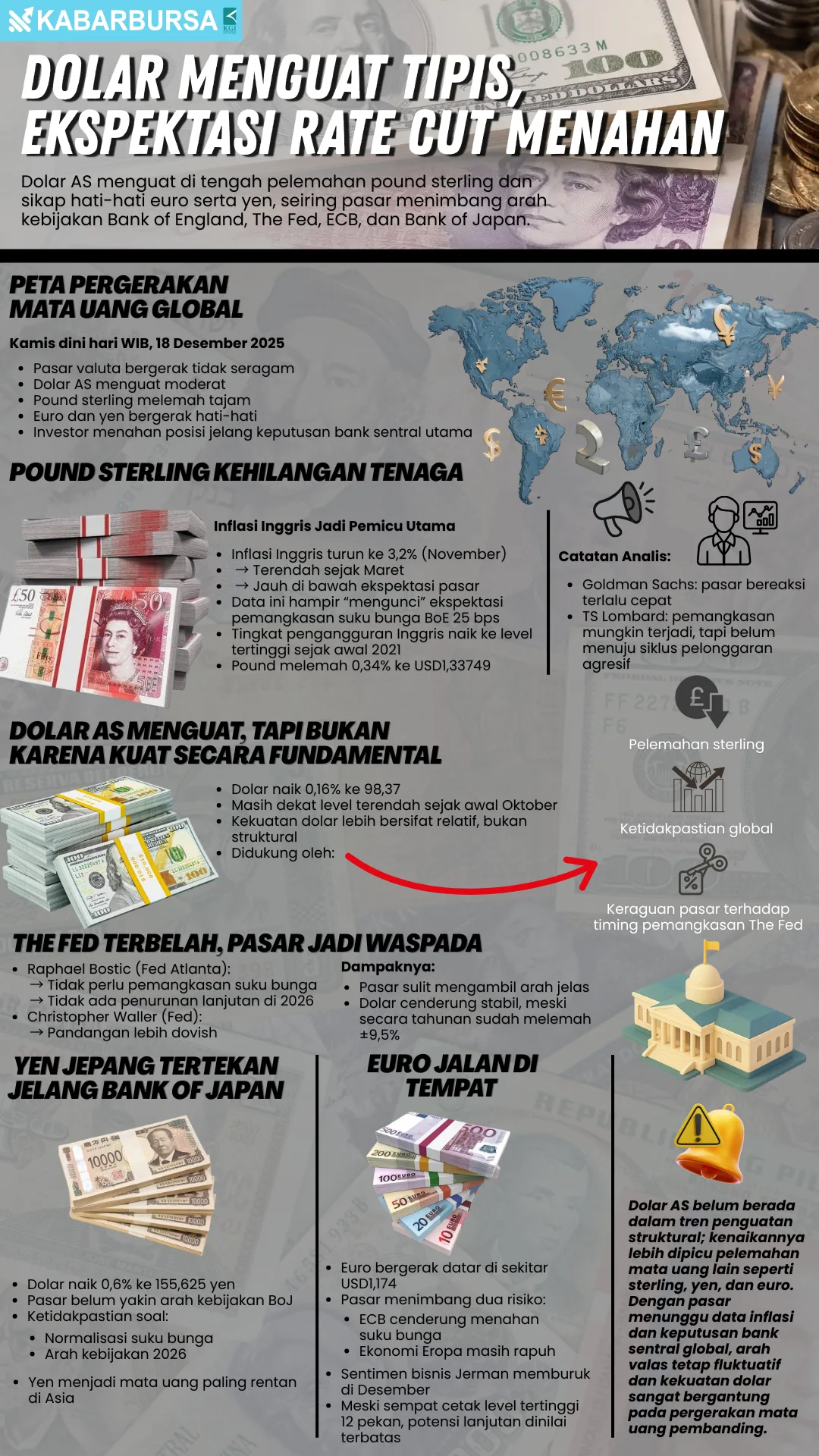 INFOGRAFIS Dolar Menguat Tipis, Ekspektasi Rate Cut Menahan