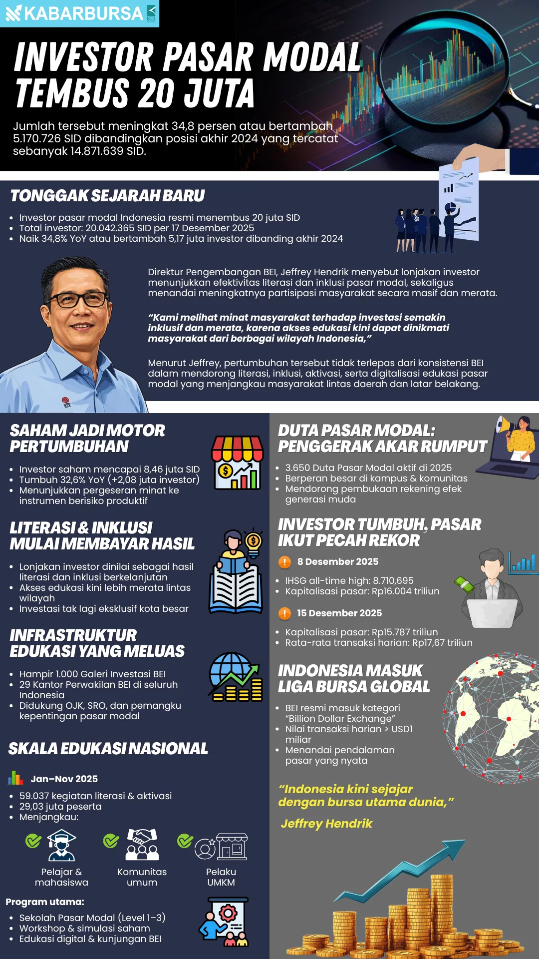 INFOGRAFIS Investor Pasar Modal Tembus 20 Juta