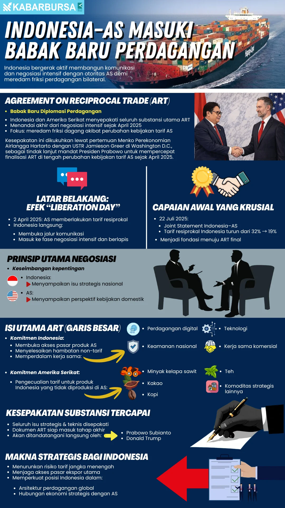 INFOGRAFIS Indonesia–AS Masuki Babak Baru Perdagangan