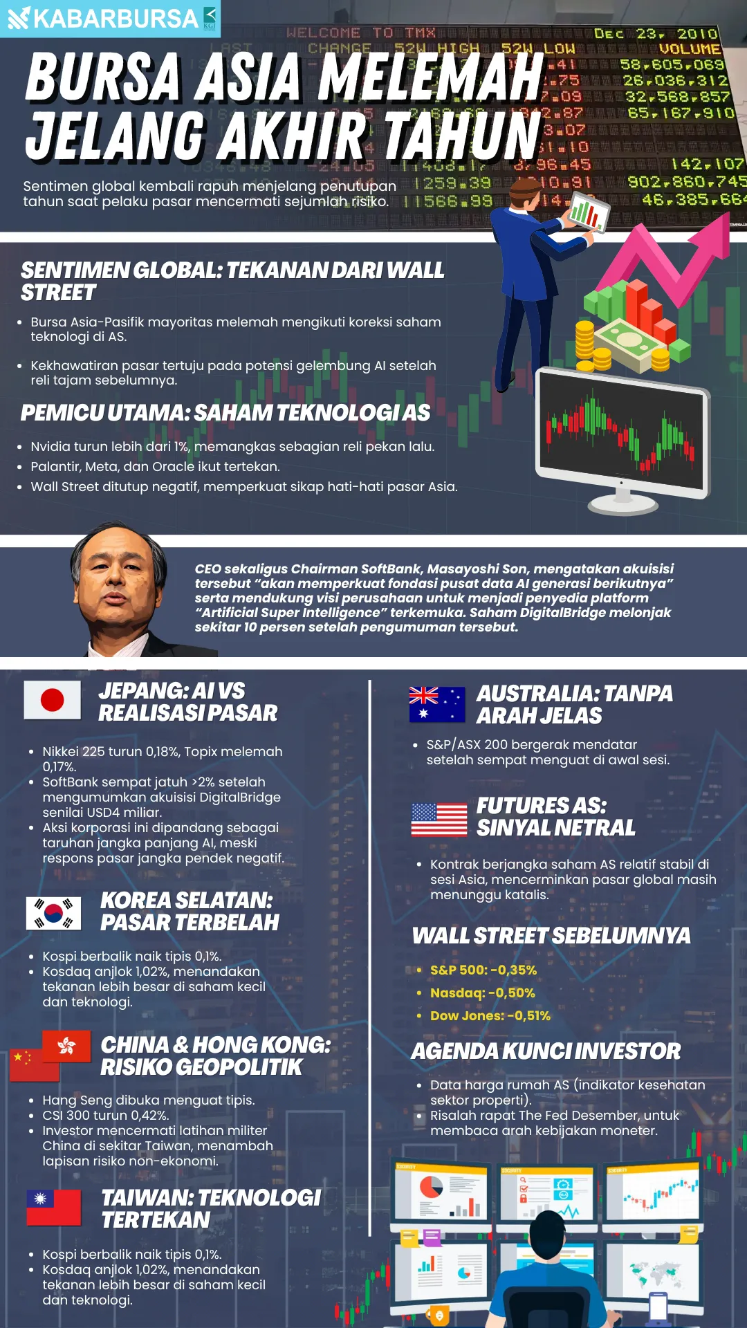 INFOGRAFIS Bursa Asia Melemah Jelang Akhir Tahun