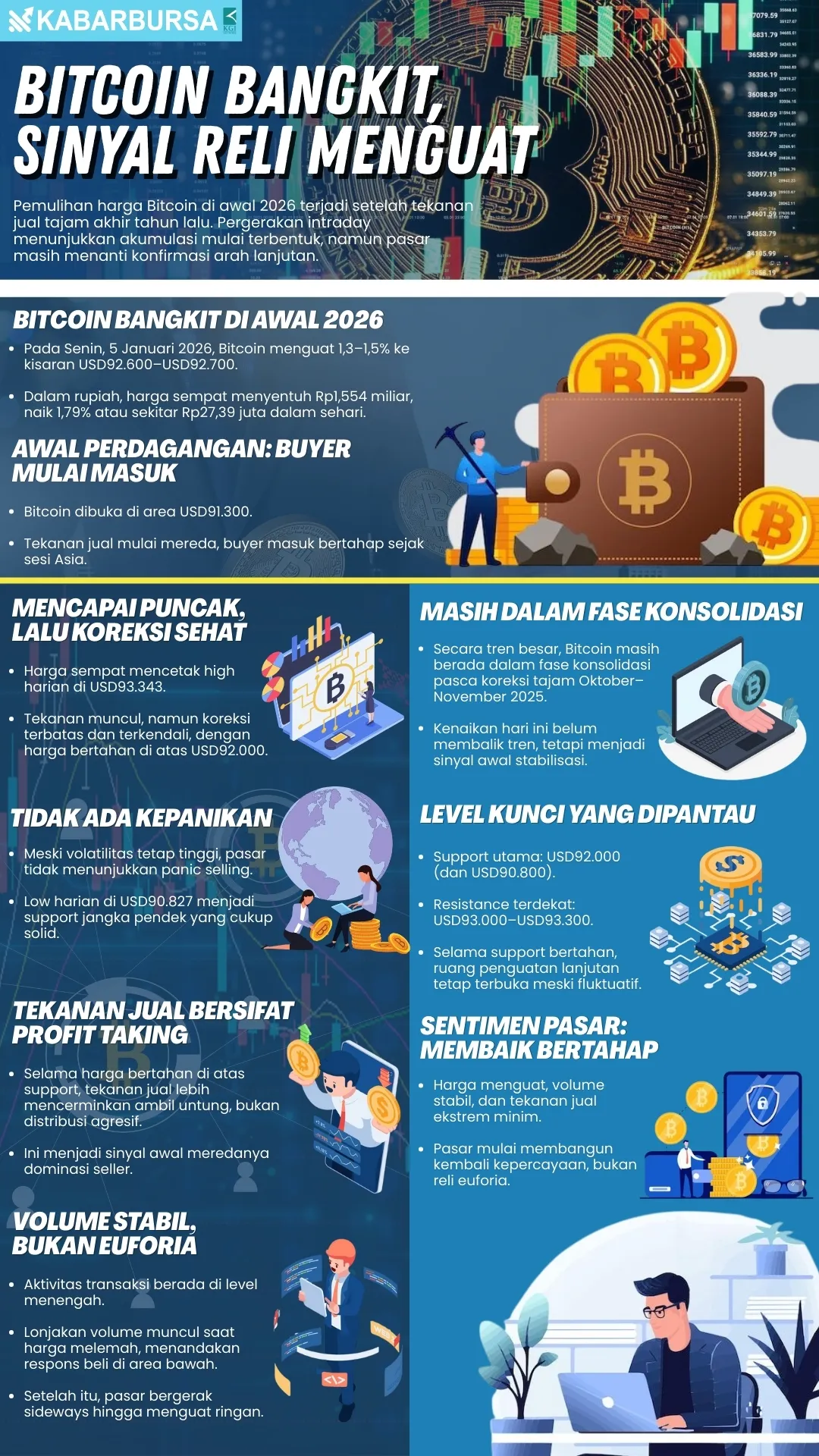 INFOGRAFIS Bitcoin Bangkit, Sinyal Reli Menguat