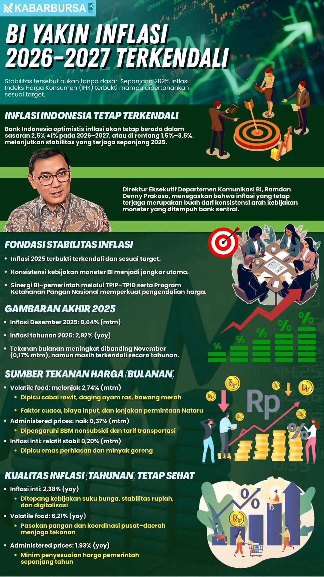 INFOGRAFIS BI Yakin Inflasi 2026–2027 Terkendali