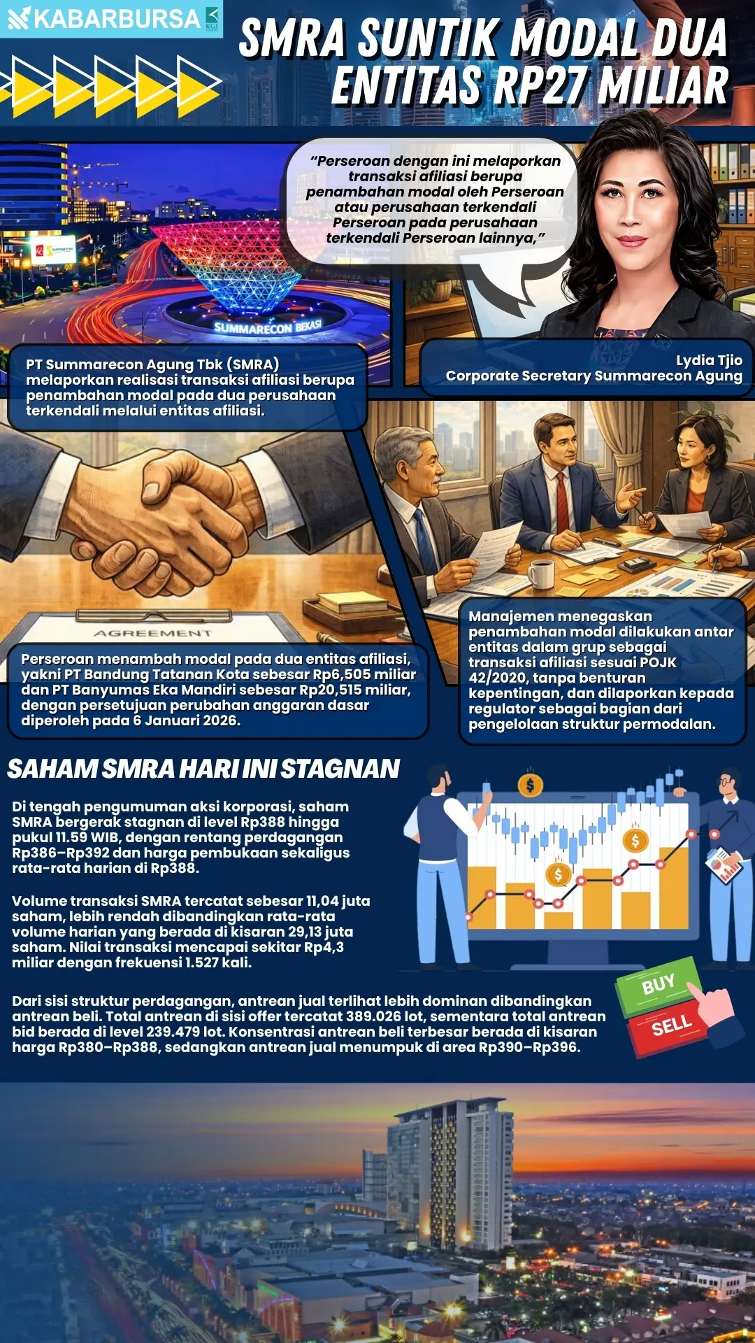 INFOGRAFIS SMRA Suntik Modal Dua Entitas Rp27 Miliar