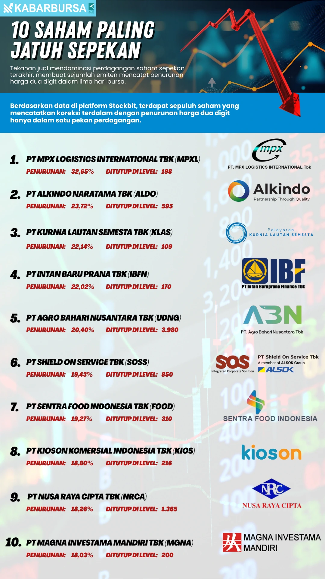 INFOGRAFIS 10 Saham Paling Jatuh Sepekan