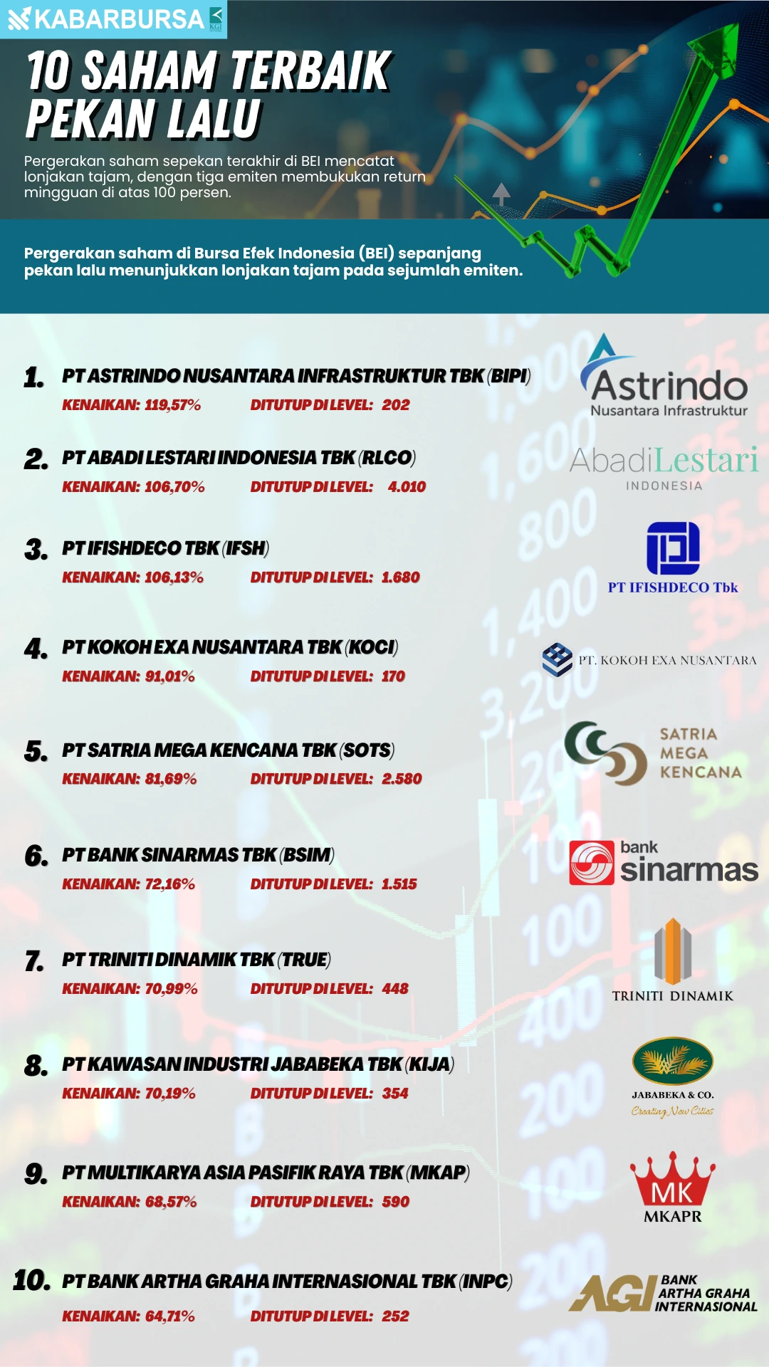 INFOGRAFIS 10 Saham Terbaik Pekan Lalu