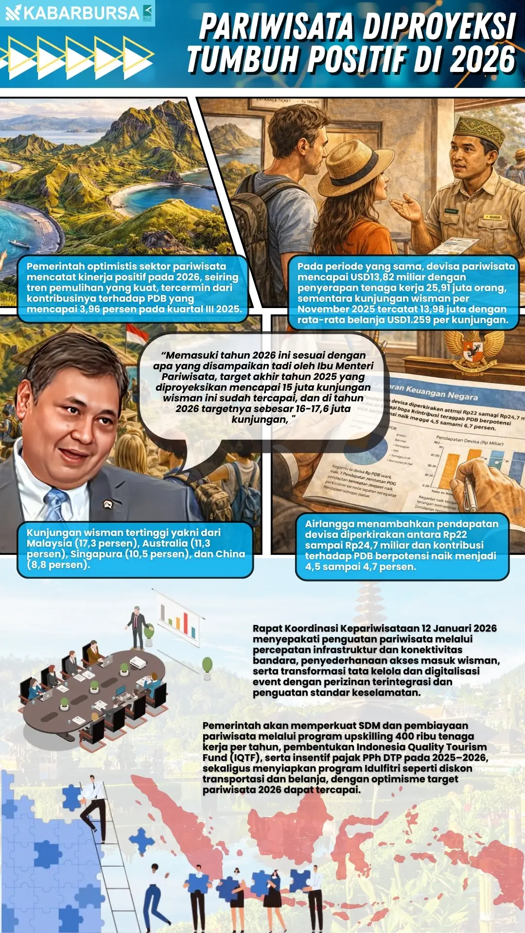 INFOGRAFIS Pariwisata Diproyeksi Tumbuh Positif di 2026