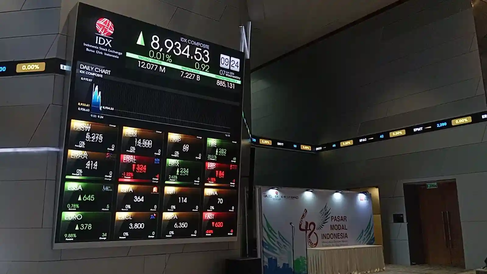 IHSG Tertekan di Awal Perdagangan, Melemah 0,25 Persen ke Level 8.953