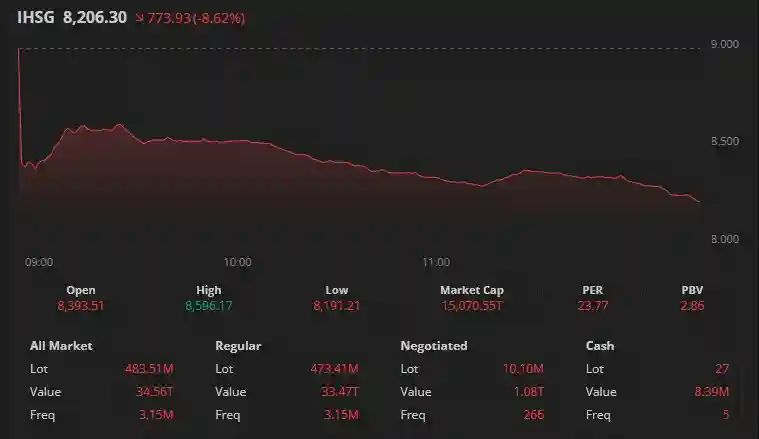 Pasar Bergerak Lagi, IHSG Terus Anjlok