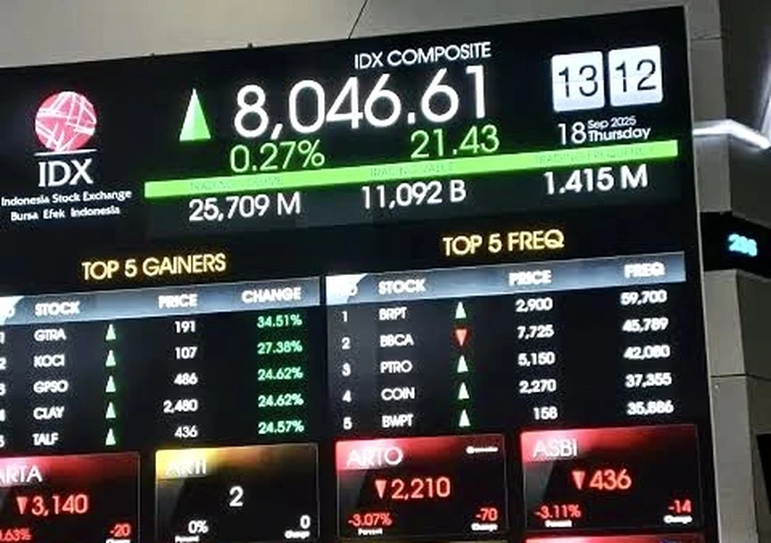 IHSG Menguat ke Level 8.317 di Tengah Aksi Jual Asing, Saham Properti dan Energi Jadi Penggerak