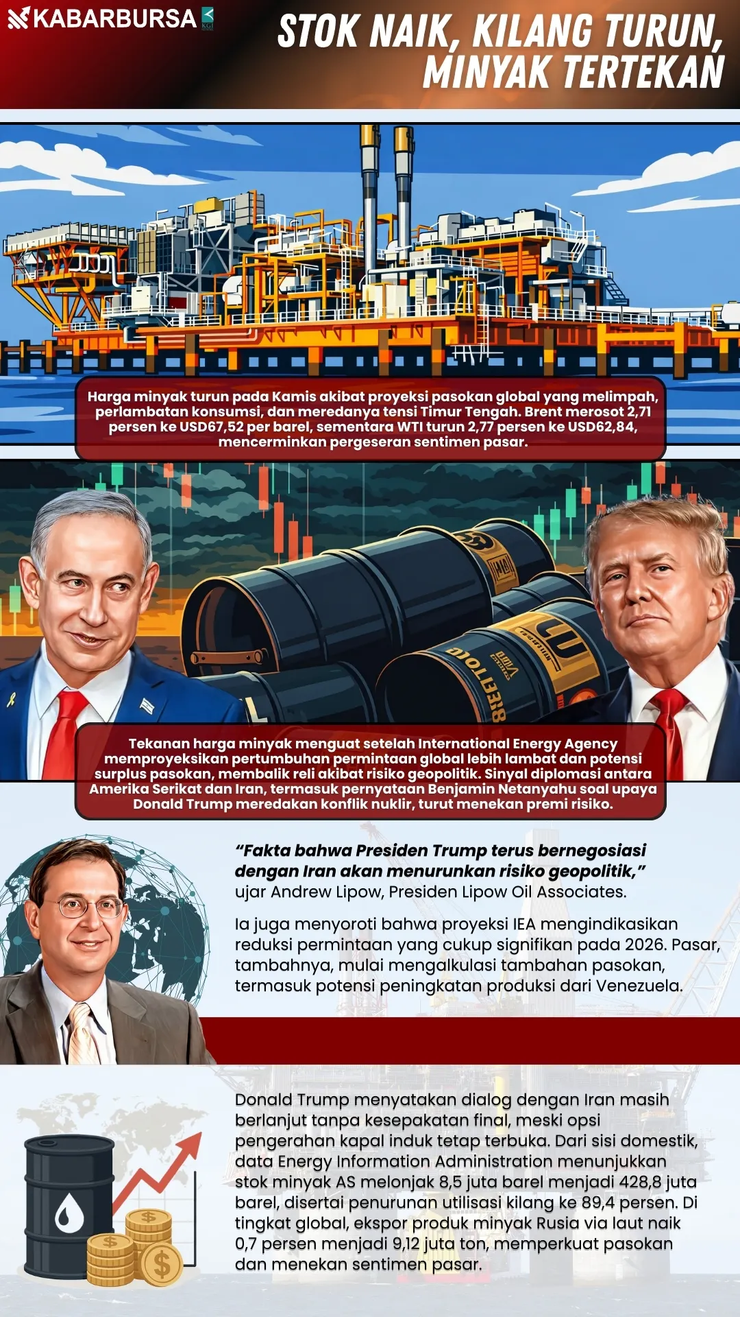 INFOGRAFIS Stok Naik, Kilang Turun, Minyak Tertekan