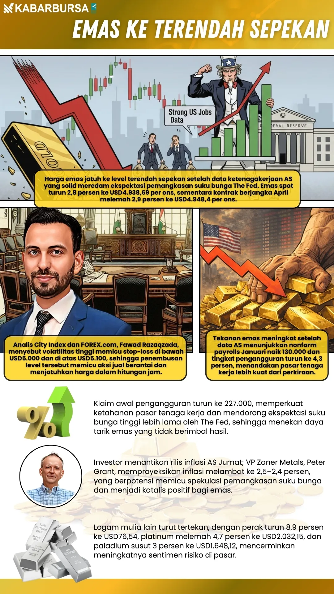 INFOGRAFIS Emas ke Terendah Sepekan